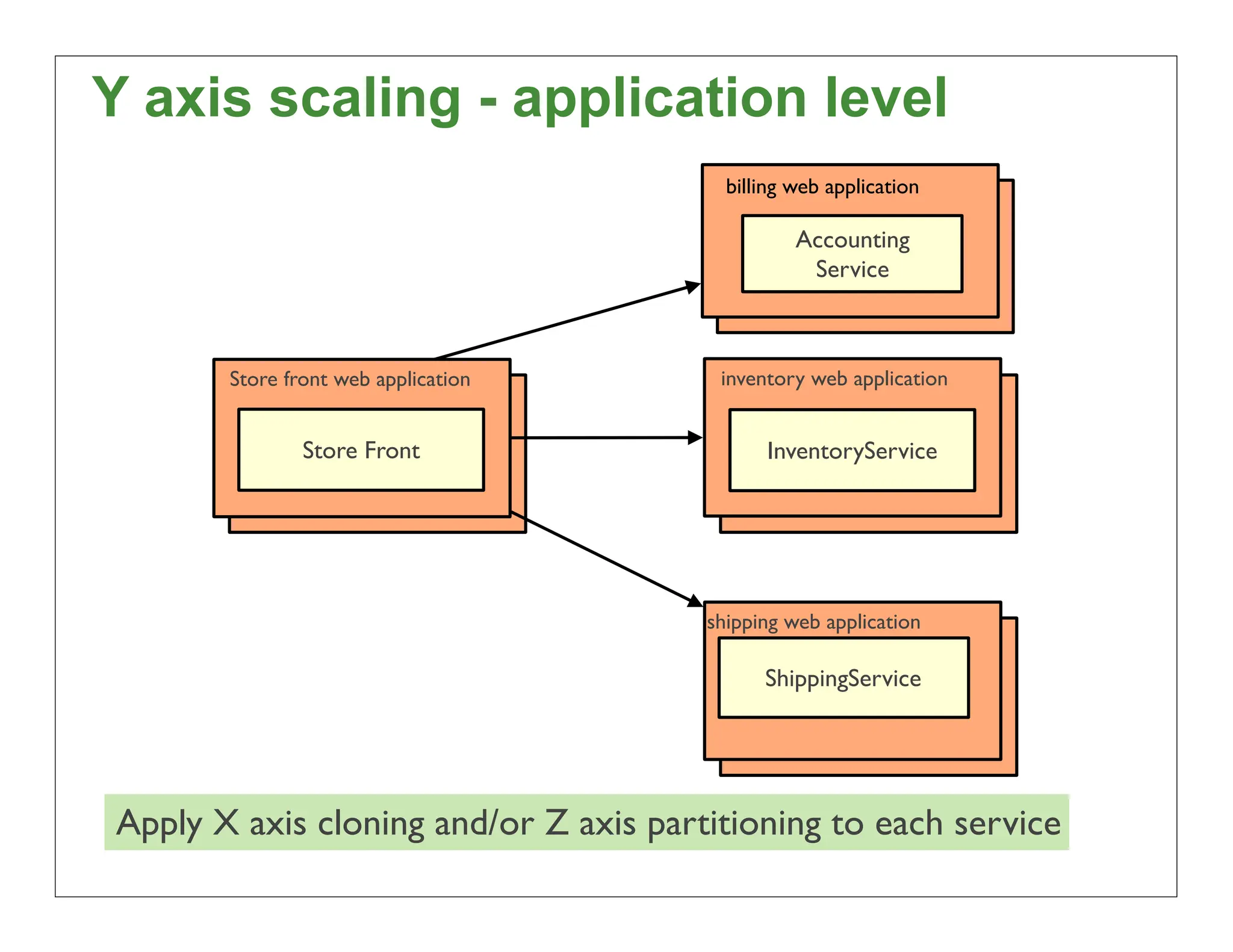 Y axis scaling - application level
                                         billing web application

                                                 Accounting
                                                  Service



       Store front web application      inventory web application


               Store Front                   InventoryService




                                       shipping web application

                                             ShippingService




Apply X axis cloning and/or Z axis partitioning to each service
                                                                    21
 