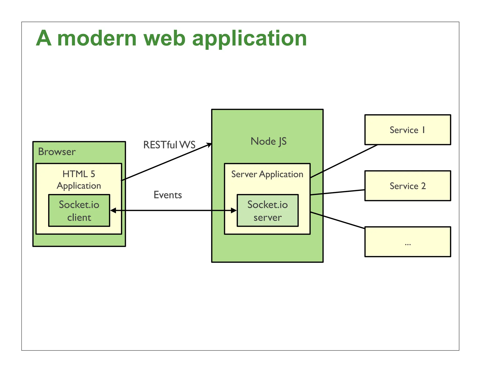 A modern web application


                                                   Service 1
                 RESTful WS       Node JS
Browser

    HTML 5                    Server Application
   Application                                     Service 2
                  Events
   Socket.io                      Socket.io
     client                        server

                                                      ...




                                                               40
 
