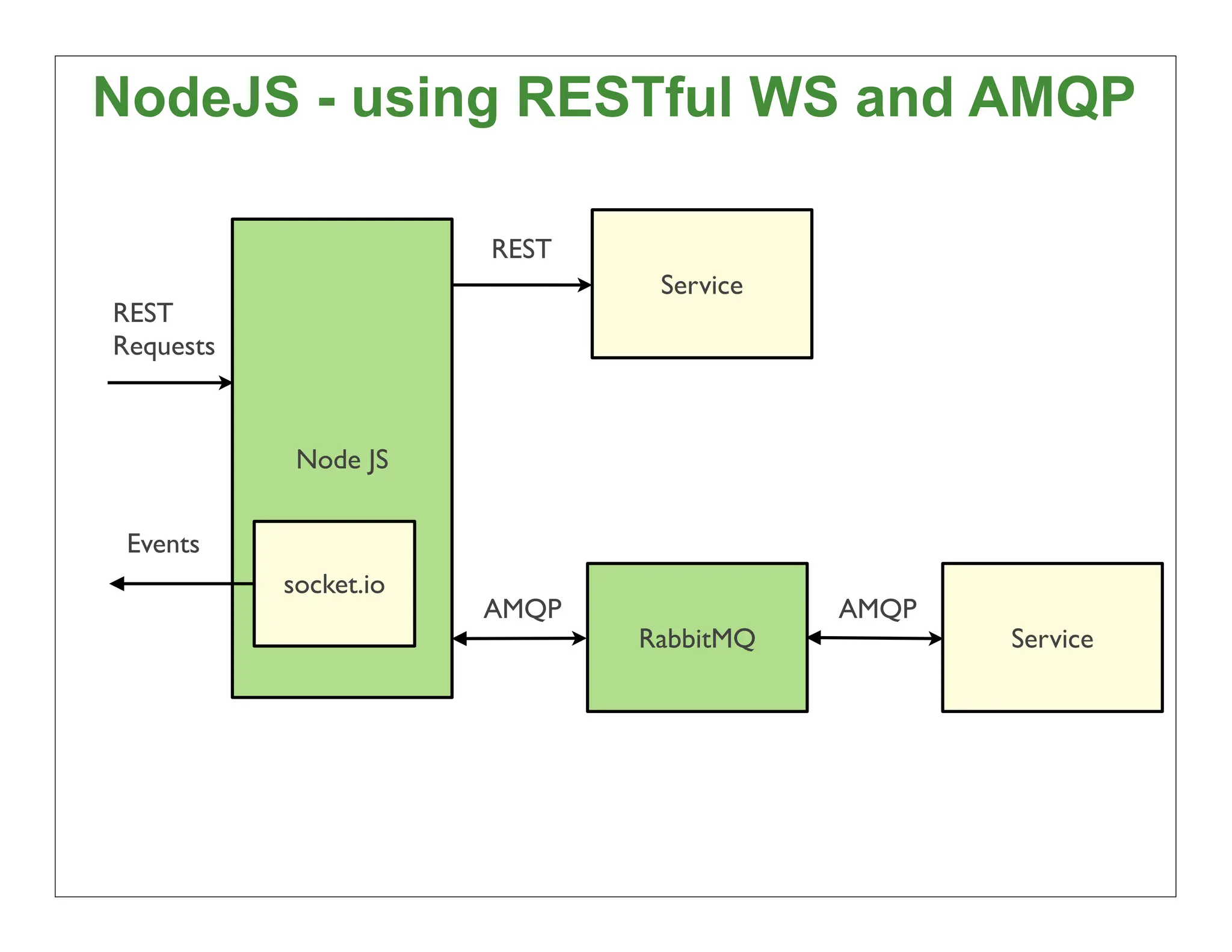 NodeJS - using RESTful WS and AMQP

                       REST
                               Service
REST
Requests



            Node JS

 Events
           socket.io
                       AMQP              AMQP
                              RabbitMQ          Service




                                                          41
 