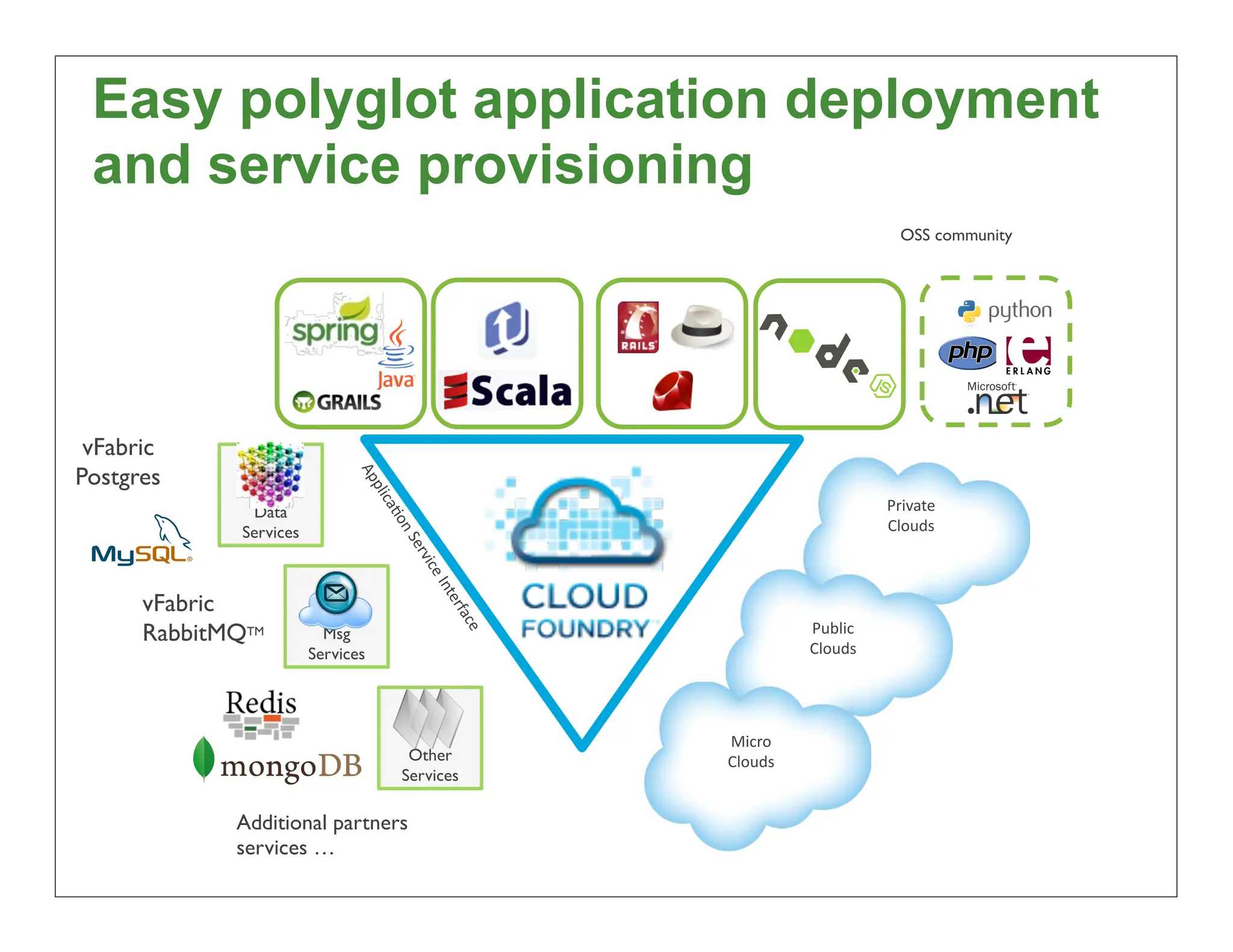Easy polyglot application deployment
 and service provisioning
                                                                                   OSS community




 vFabric
Postgres
                               Ap
                                  p lica




               Data                                                              Private	
  
                                        'o




              Services                                                           Clouds	
  
                                       n	
  S
                                         erv
                                            ice
                                               	
  In




      vFabric
                                                     ter
                                                        fac




      RabbitMQTM           Msg                                          Public
                                                           e




                         Services                                       Clouds




                                                               Micro
                                         Other                 Clouds
                                        Services

             Additional partners
             services …
 