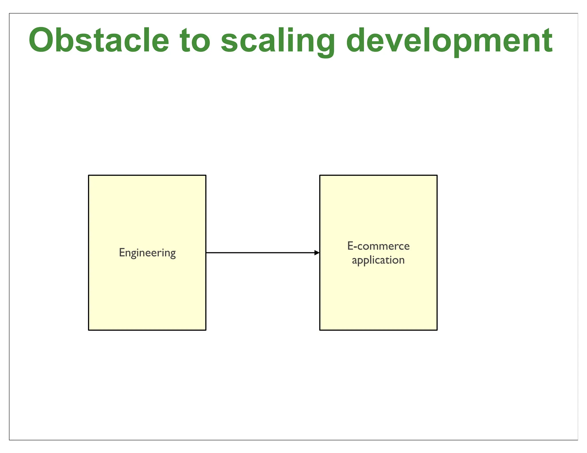 Obstacle to scaling development




    Accounting team
                      E-commerce
      Engineering
                       application



     Shipping team




                                     16
 