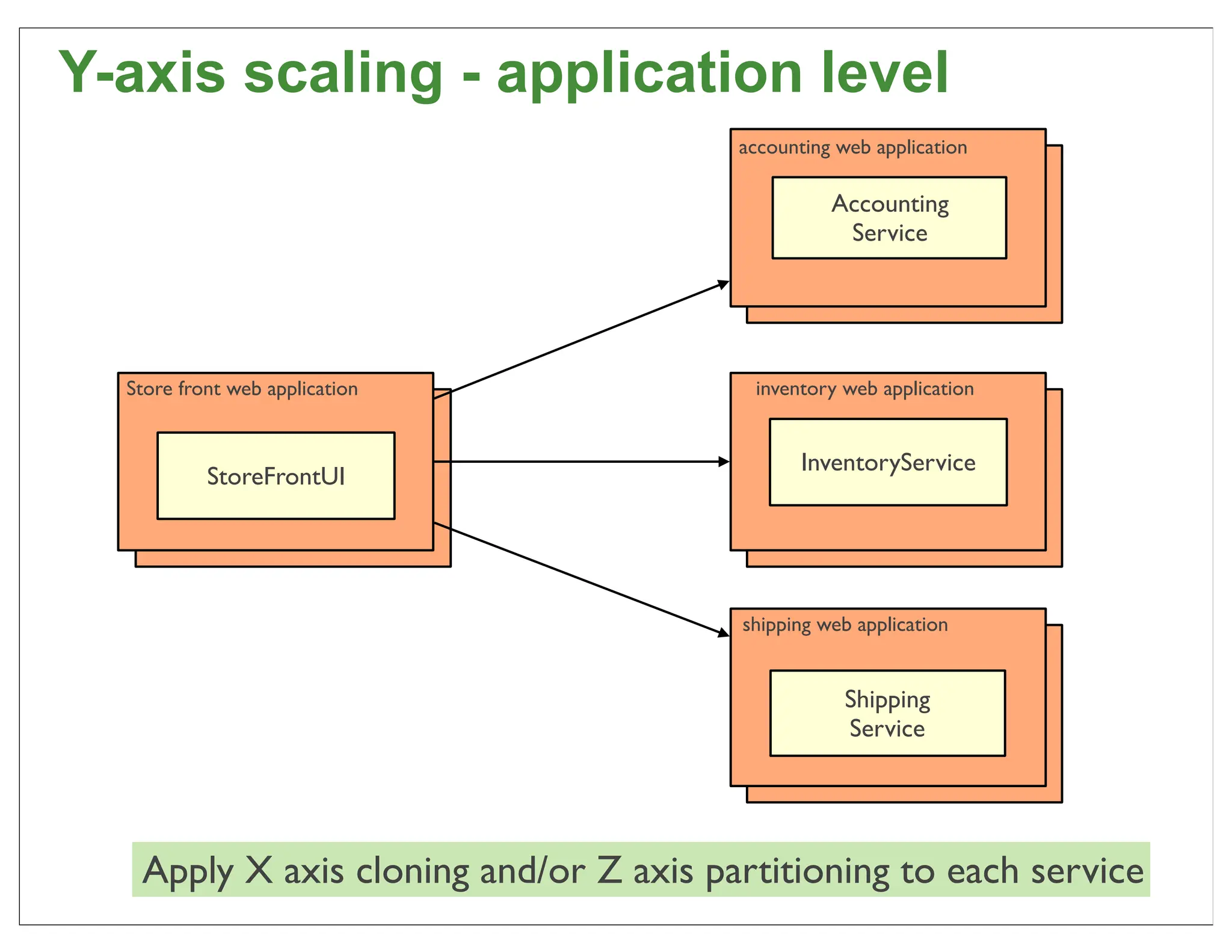 Y-axis scaling - application level
                                        accounting web application

                                                  Accounting
                                                   Service




  Store front web application            inventory web application


                                               InventoryService
           StoreFrontUI




                                        shipping web application


                                                    Shipping
                                                    Service




   Apply X axis cloning and/or Z axis partitioning to each service   24
 