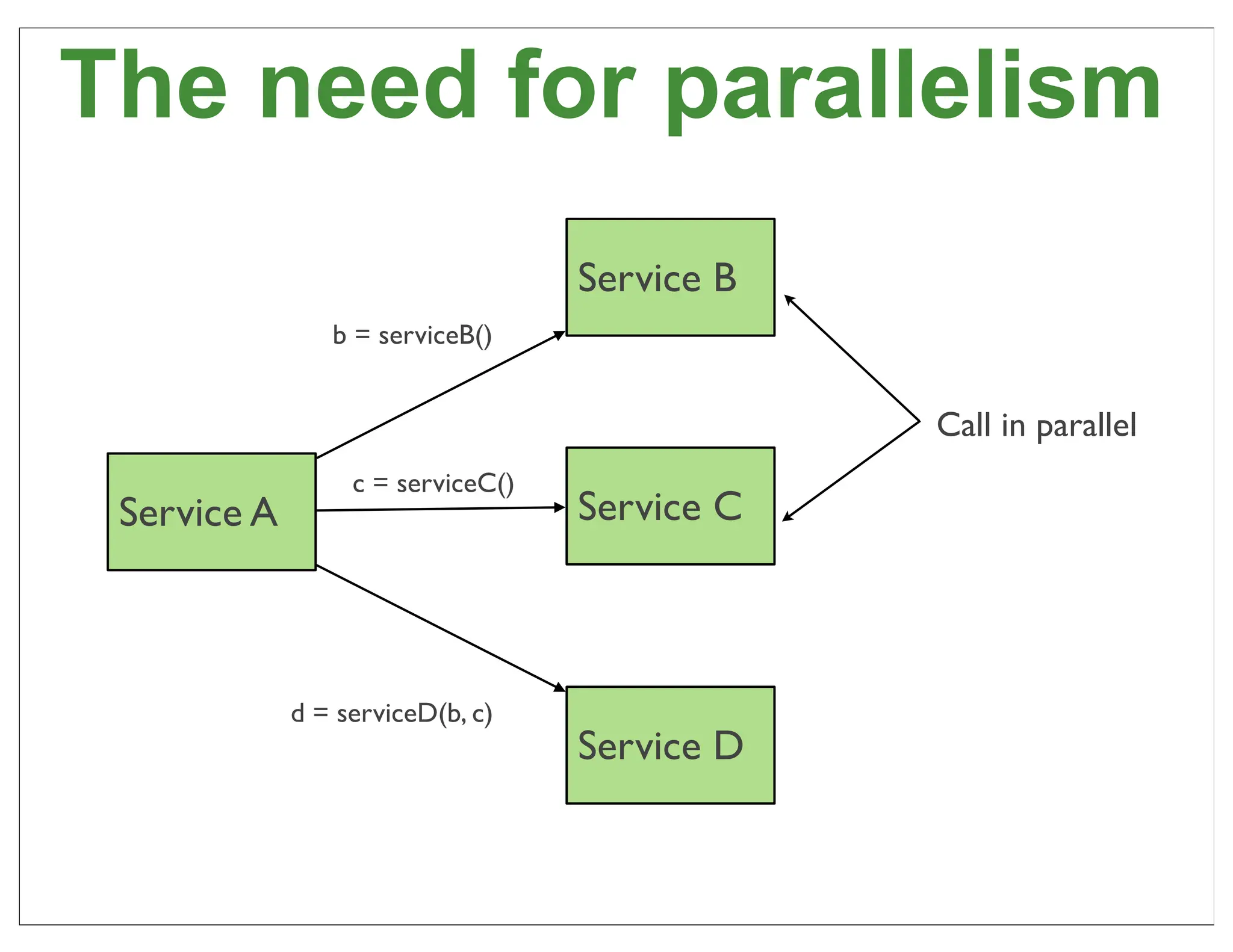 The need for parallelism
                                   Service B
                b = serviceB()


                                               Call in parallel
                  c = serviceC()
 Service A                         Service C



             d = serviceD(b, c)
                                   Service D


                                                                  44
 