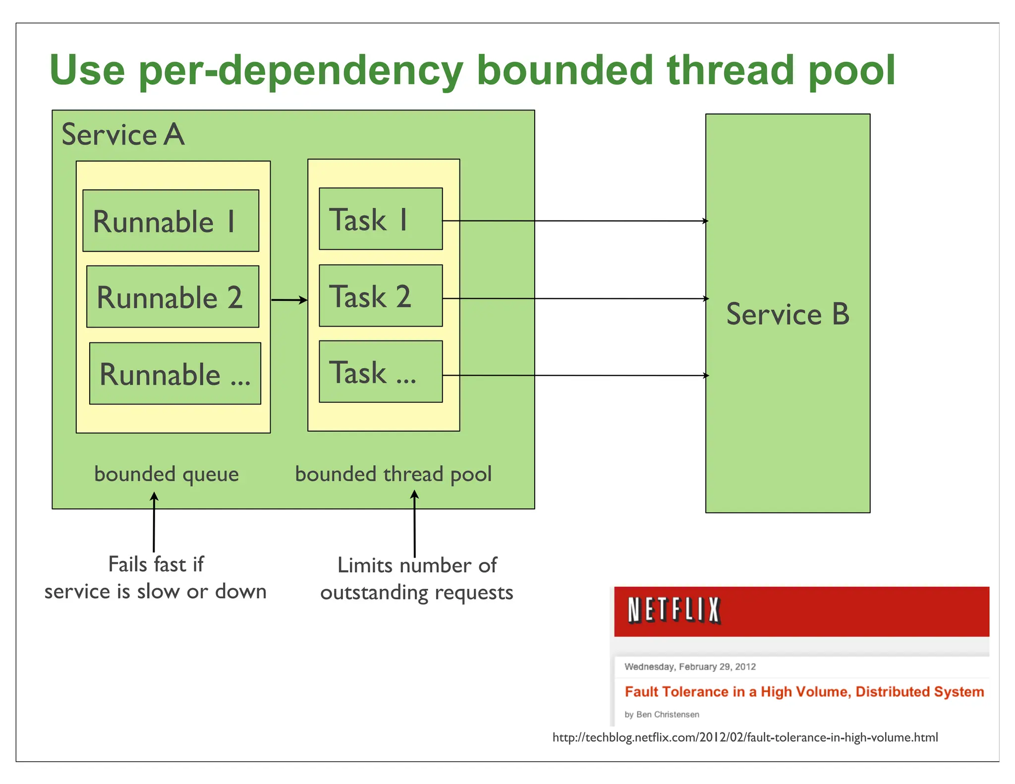 Use per-dependency bounded thread pool
 Service A

    Runnable 1               Task 1

     Runnable 2              Task 2
                                                                                  Service B
     Runnable ...            Task ...

     bounded queue        bounded thread pool


       Fails fast if         Limits number of
service is slow or down     outstanding requests




                                                   http://techblog.netﬂix.com/2012/02/fault-tolerance-in-high-volume.html   52
 