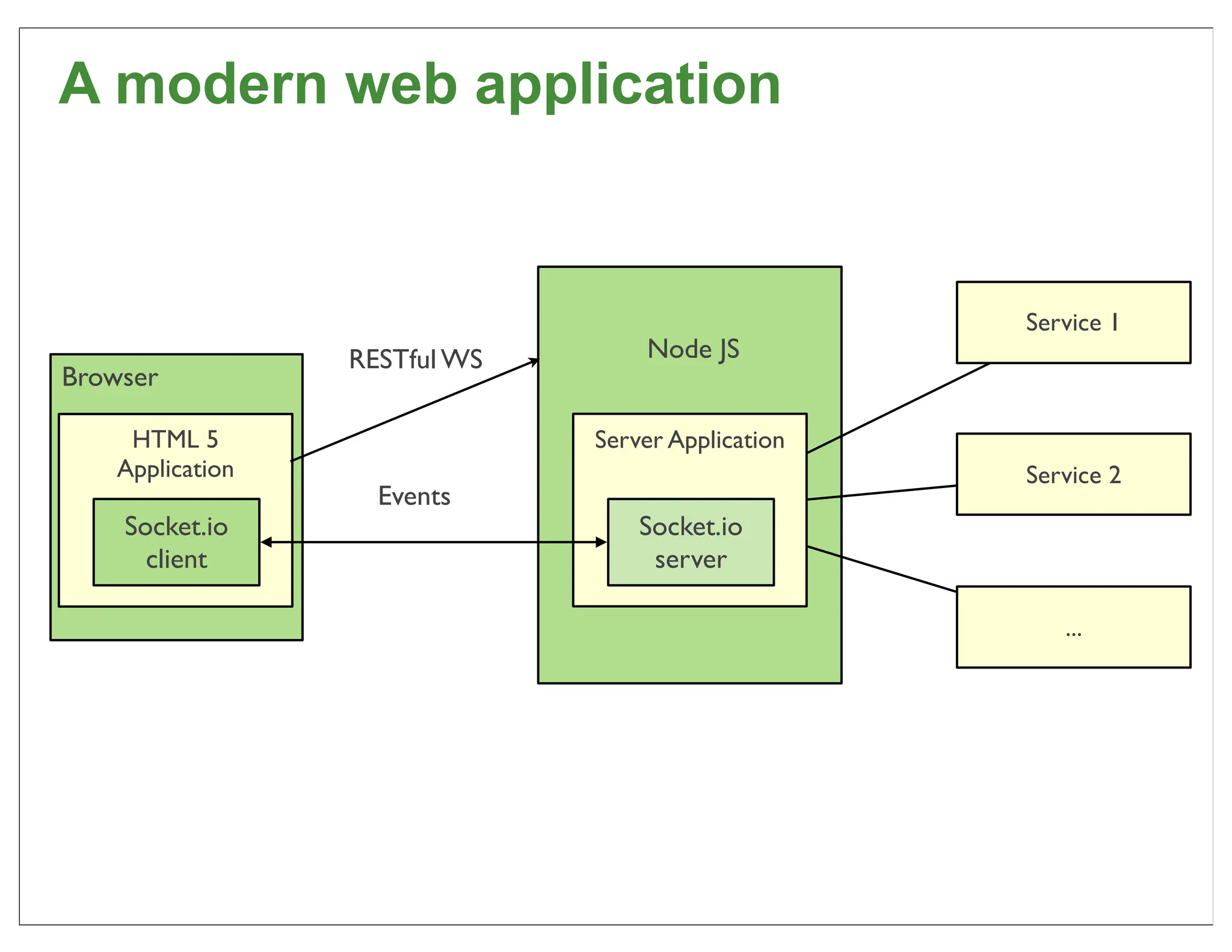 A modern web application


                                                   Service 1
                 RESTful WS       Node JS
Browser

    HTML 5                    Server Application
   Application                                     Service 2
                   Events
    Socket.io                     Socket.io
      client                       server

                                                      ...




                                                               61
 