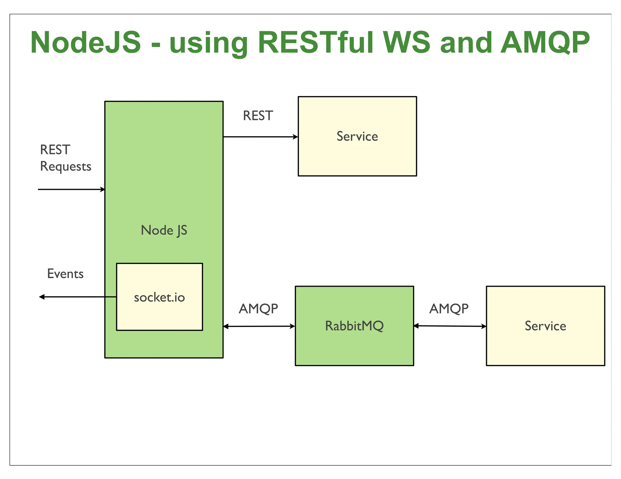 NodeJS - using RESTful WS and AMQP

                       REST
                               Service
REST
Requests



            Node JS


 Events
           socket.io
                       AMQP              AMQP
                              RabbitMQ          Service




                                                          62
 