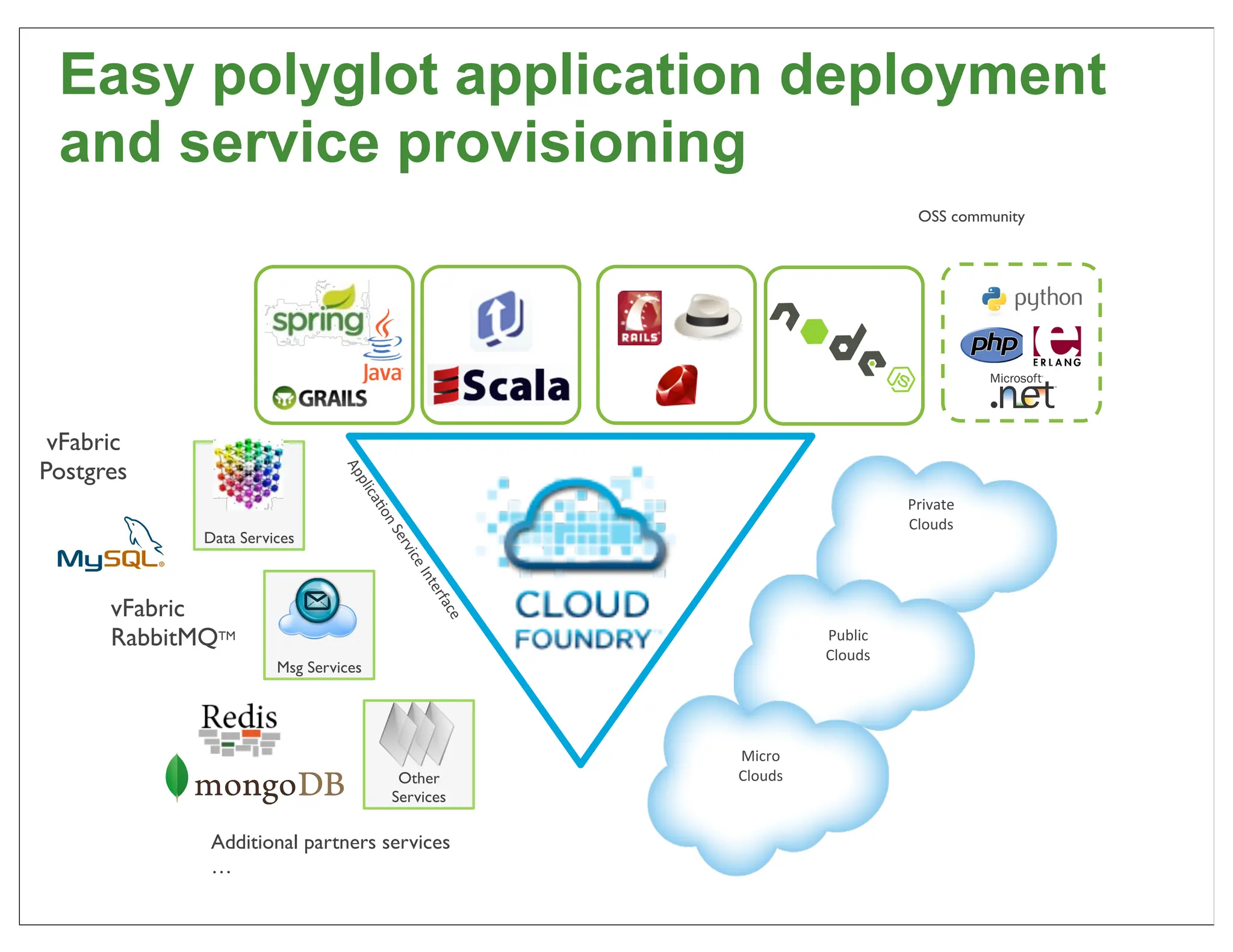 Easy polyglot application deployment
 and service provisioning
                                                                               OSS community




 vFabric
Postgres
                                Ap
                                   p
                                  lica




                                                                             Private	
  
                                      'o




                                                                             Clouds	
  
                                       n	
  S




             Data Services
                                         erv
                                            ice
                                               	
  In
                                                 ter




      vFabric
                                                    fac
                                                       e




      RabbitMQTM                                                    Public
                                                                    Clouds
                       Msg Services




                                                           Micro
                                          Other            Clouds
                                         Services

              Additional partners services
              …
 