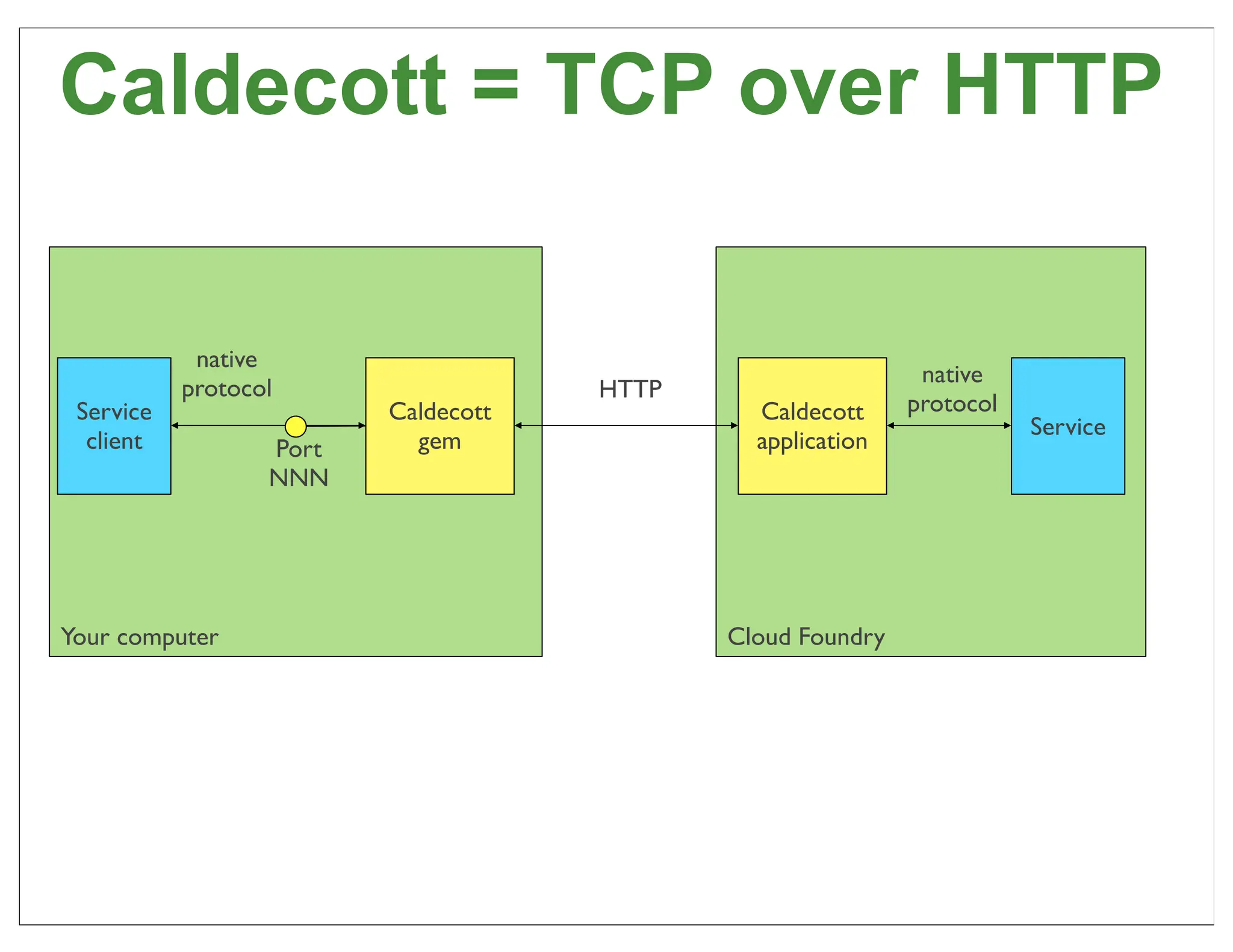 Caldecott = TCP over HTTP

            native
                                                             native
           protocol                  HTTP
 Service                 Caldecott            Caldecott     protocol
                                                                       Service
  client          Port     gem                application
                  NNN




Your computer                               Cloud Foundry




                                                                                 73
 