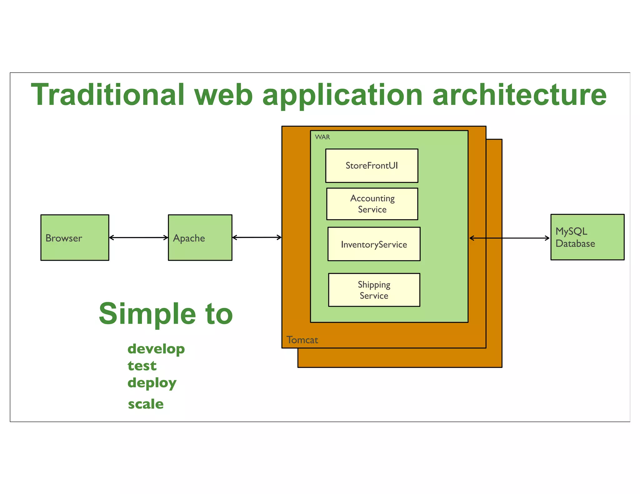 Traditional web application architecture
                               WAR



                                      StoreFrontUI


                                       Accounting
                                        Service

                                                        MySQL
 Browser         Apache
                                     InventoryService   Database


                                         Shipping
                                         Service

           Simple to
                          Tomcat
            develop
            test
            deploy
            scale                                                  11
 