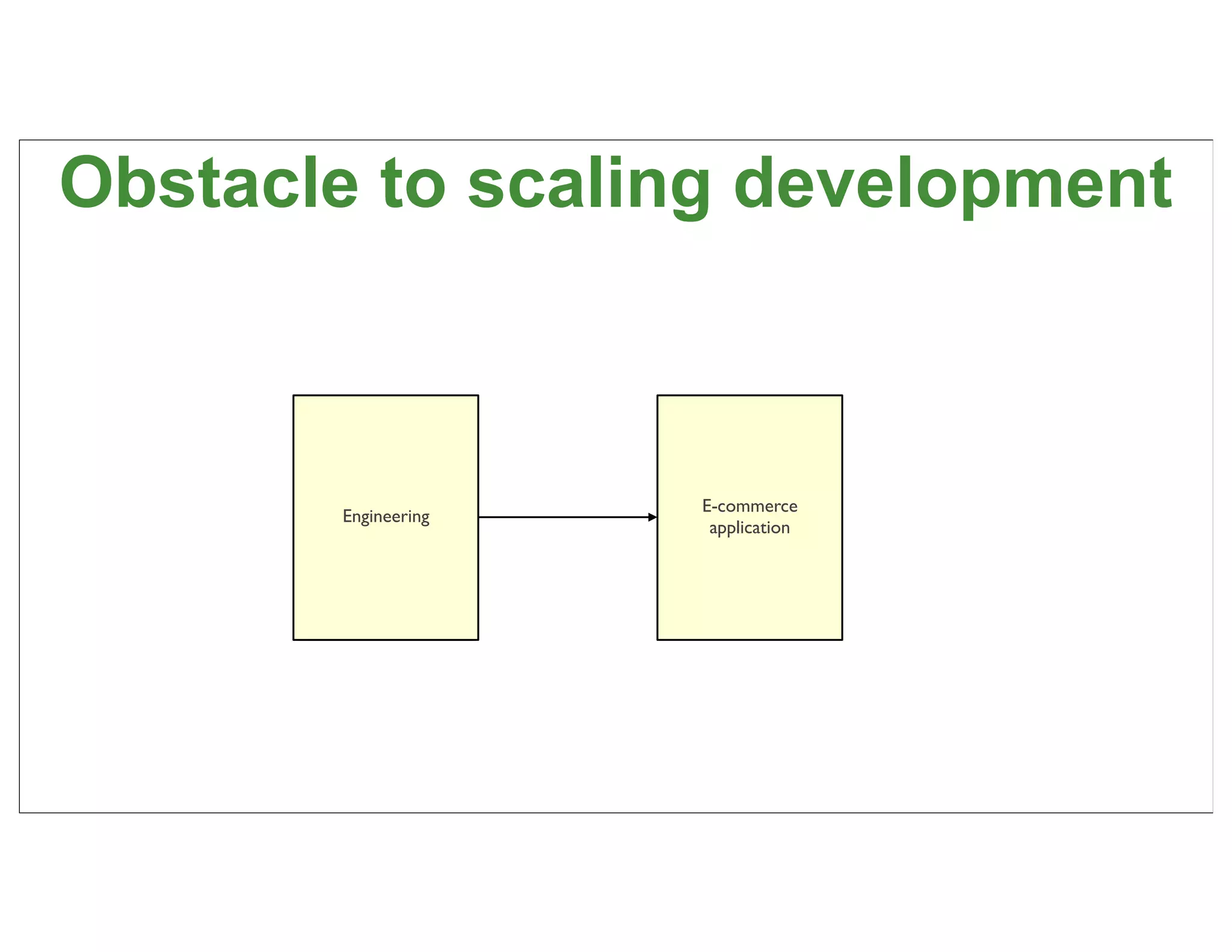 Obstacle to scaling development


       Accounting team
                         E-commerce
         Engineering
                          application



        Shipping team




                                        17
 