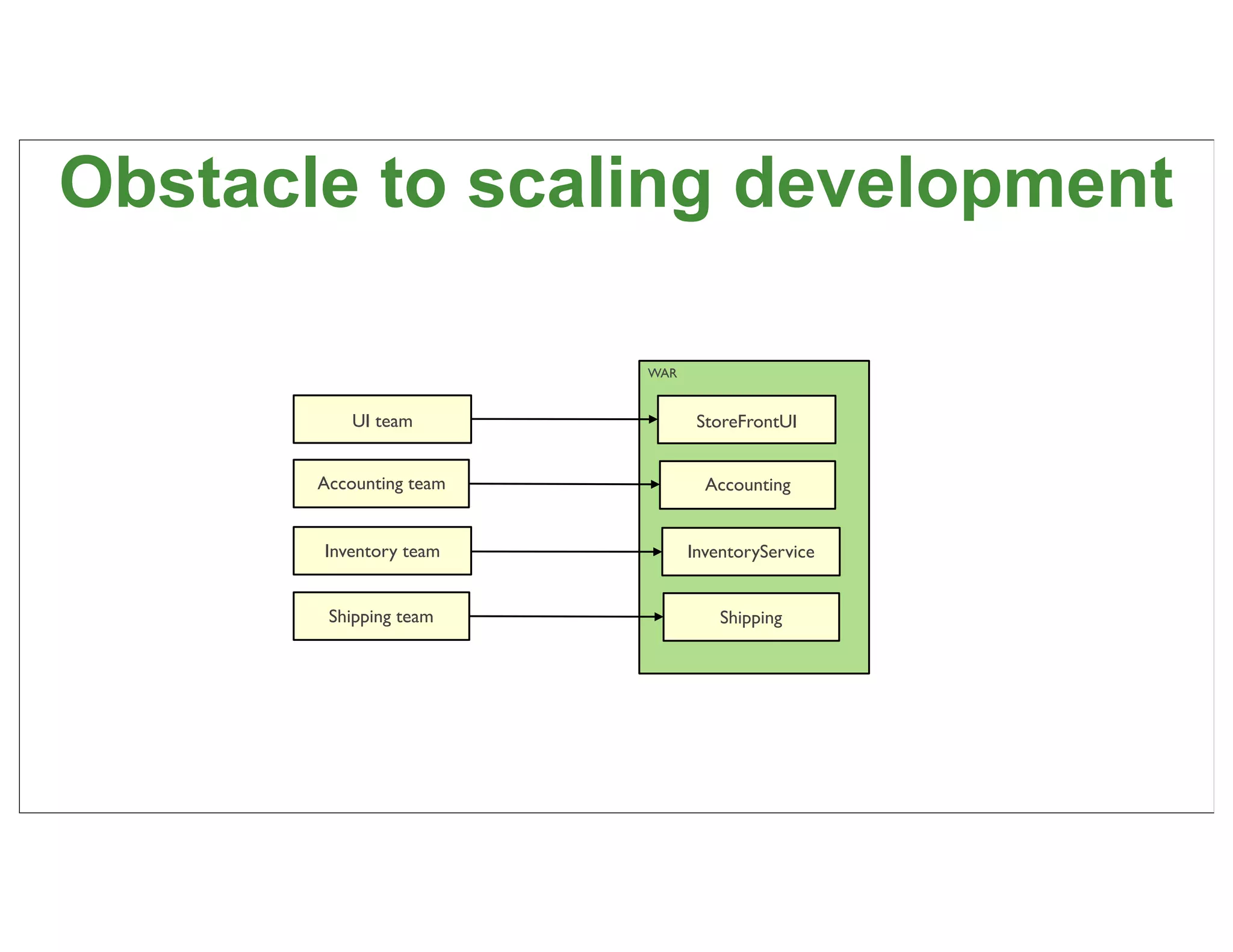 Obstacle to scaling development

                         WAR


           UI team              StoreFrontUI


       Accounting team           Accounting


       Inventory team          InventoryService


        Shipping team              Shipping




                                                  18
 