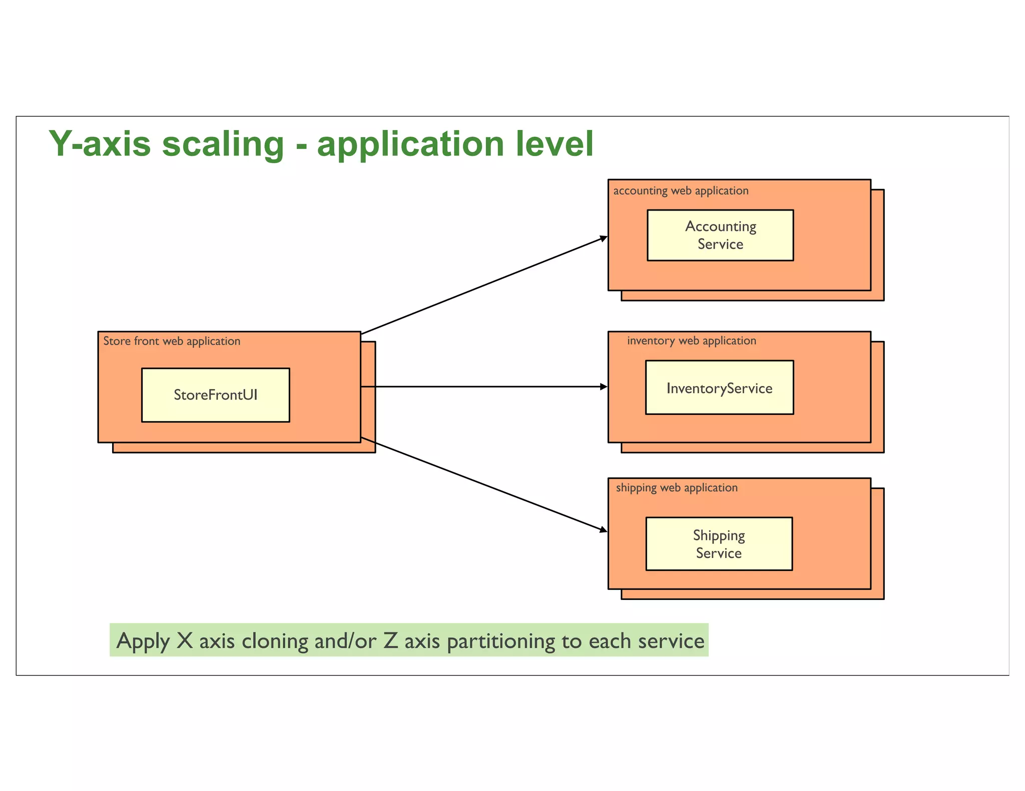 Y-axis scaling - application level
                                                          accounting web application

                                                                       Accounting
                                                                        Service




   Store front web application                              inventory web application



                StoreFrontUI                                        InventoryService




                                                          shipping web application


                                                                         Shipping
                                                                         Service




     Apply X axis cloning and/or Z axis partitioning to each service                    25
 