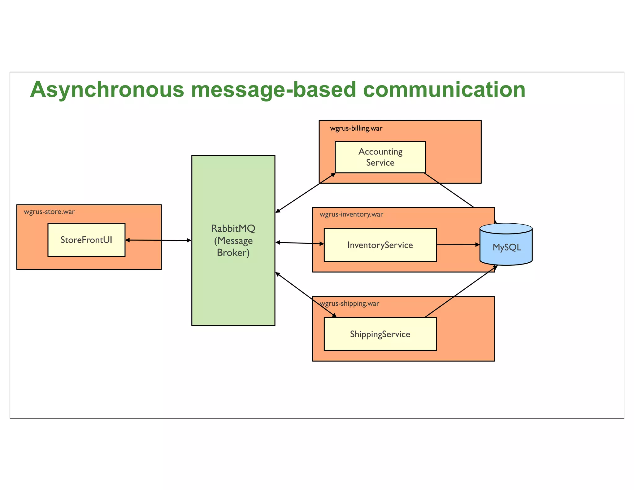 Asynchronous message-based communication
                                       wgrus-billing.war


                                                Accounting
                                                 Service




wgrus-store.war                     wgrus-inventory.war
                         RabbitMQ
          StoreFrontUI   (Message           InventoryService   MySQL
                          Broker)



                                    wgrus-shipping.war



                                             ShippingService




                                                                       41
 