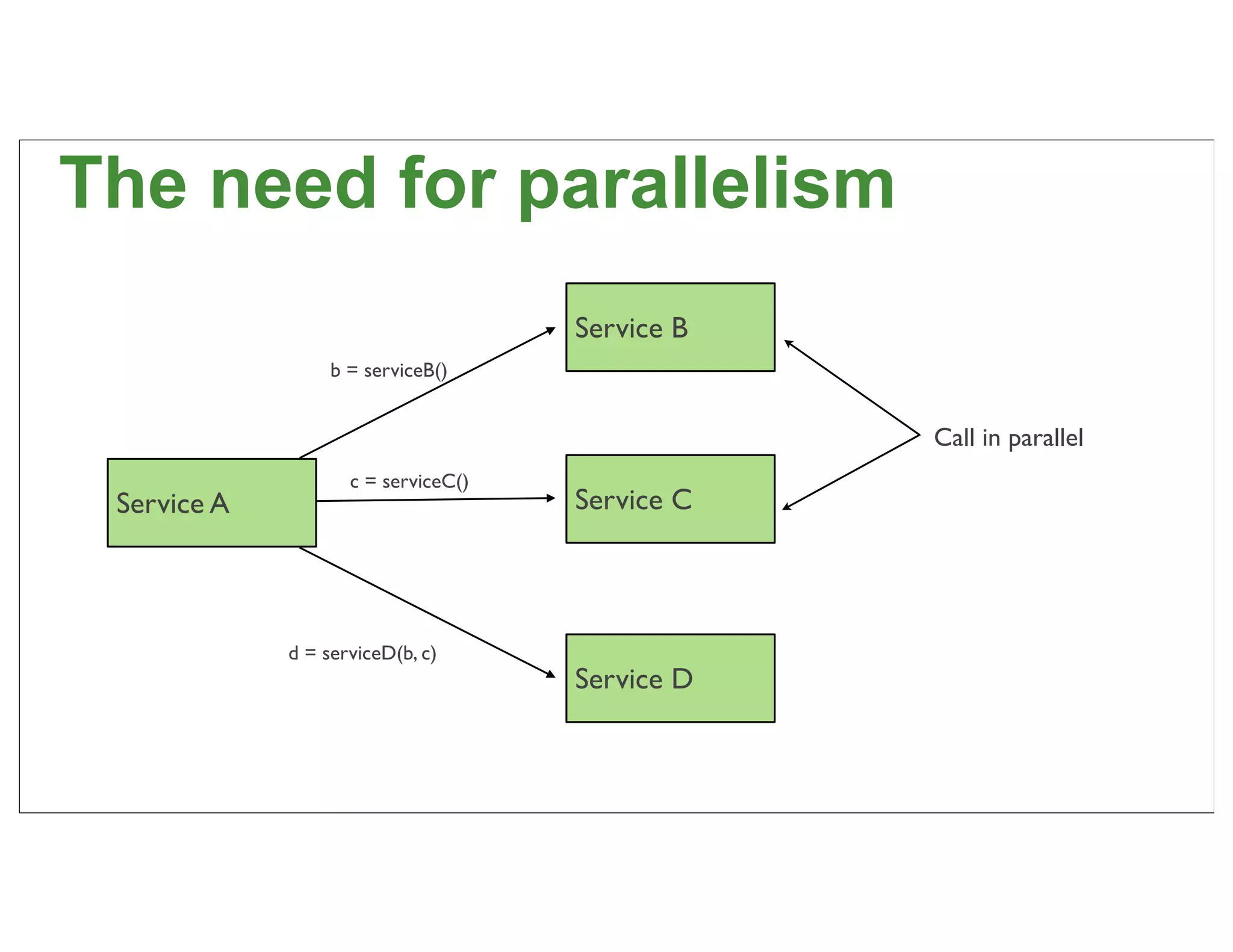 The need for parallelism
                                     Service B
                  b = serviceB()


                                                 Call in parallel
                    c = serviceC()
 Service A                           Service C




             d = serviceD(b, c)
                                     Service D


                                                                    45
 