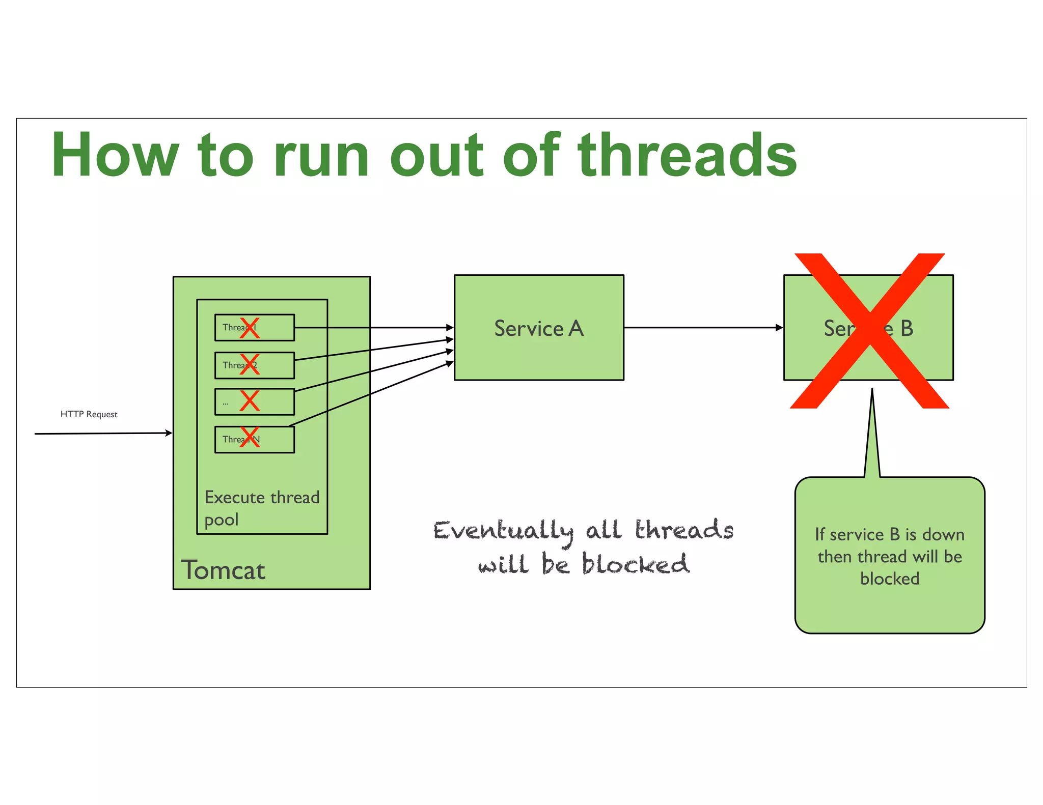 How to run out of threads


HTTP Request
                        X
                  Thread 1



                        X
                  Thread 2


                  ...
                        X
                        X
                  Thread N




                Execute thread
                                     Service A


                                                          XService B




                pool
                                 Eventually all threads   If service B is down
                                                           then thread will be
               Tomcat               will be blocked              blocked



                                                                                 54
 