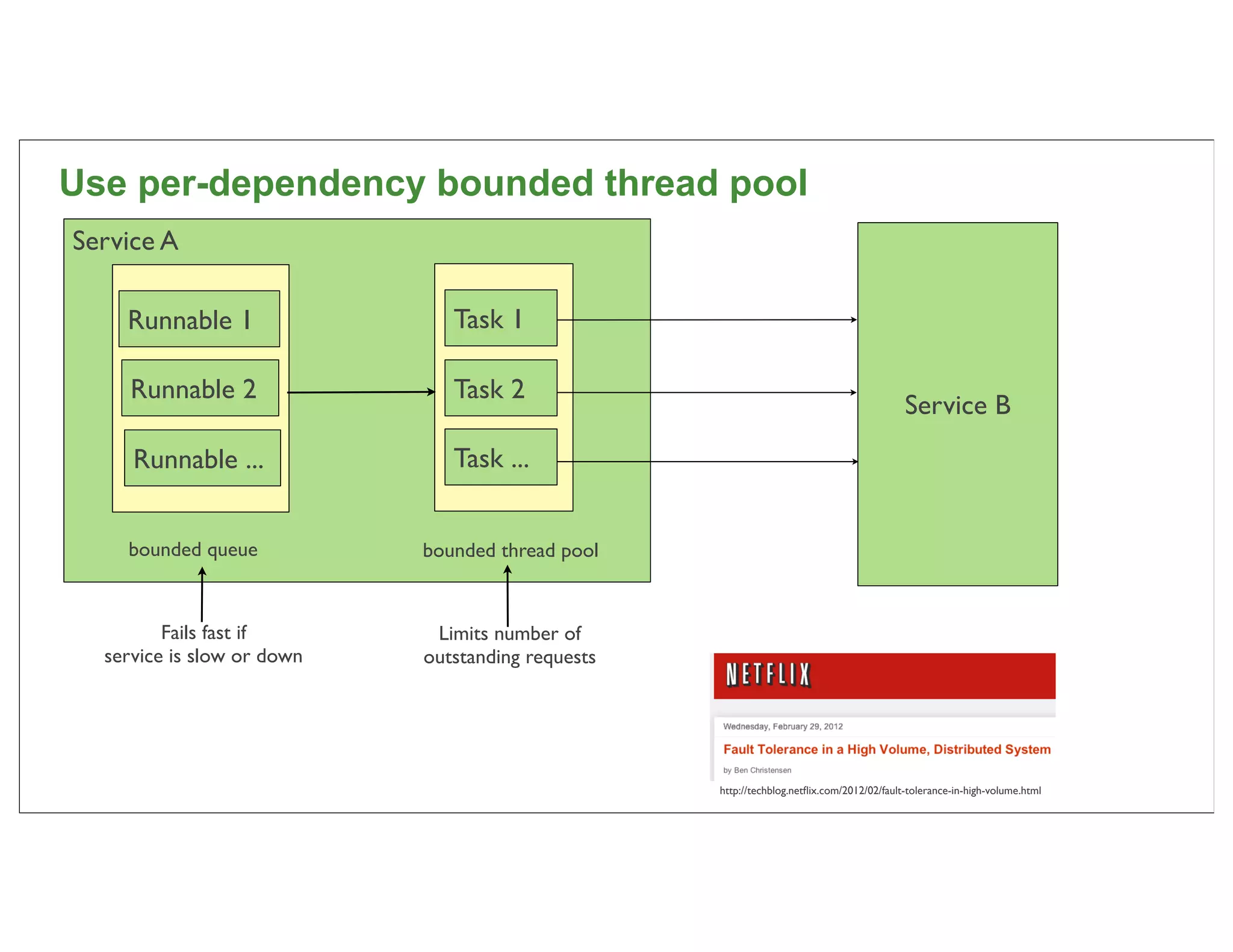 Use per-dependency bounded thread pool
Service A

    Runnable 1                 Task 1

     Runnable 2                Task 2
                                                                                           Service B
     Runnable ...              Task ...


    bounded queue           bounded thread pool



         Fails fast if       Limits number of
  service is slow or down   outstanding requests




                                                   http://techblog.netﬂix.com/2012/02/fault-tolerance-in-high-volume.html   56
 