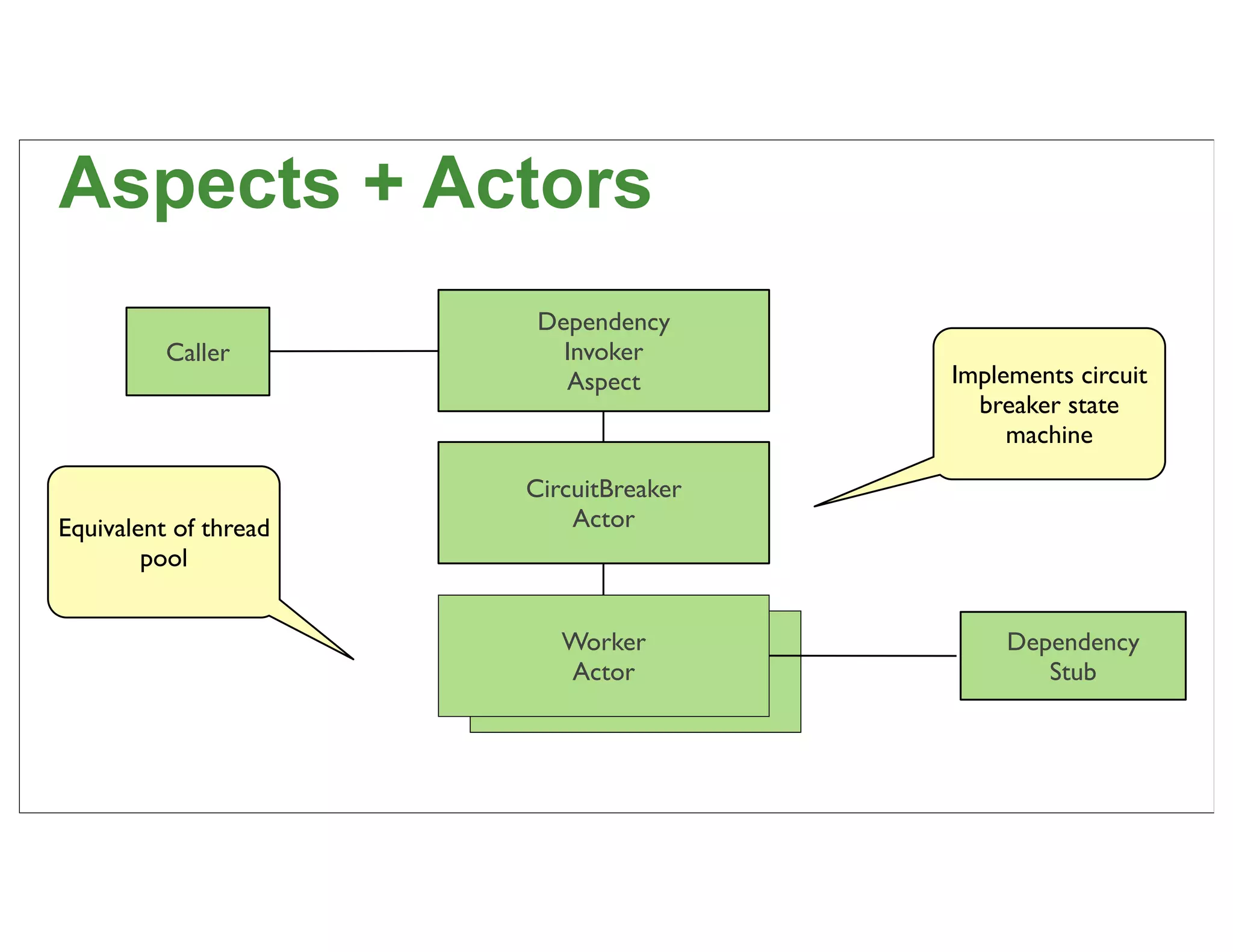 Aspects + Actors
                        Dependency
          Caller          Invoker
                          Aspect        Implements circuit
                                          breaker state
                                             machine

                       CircuitBreaker
Equivalent of thread       Actor
        pool


                          Worker             Dependency
                           Worker
                          Actor                 Stub
                            Actor


                                                             59
 