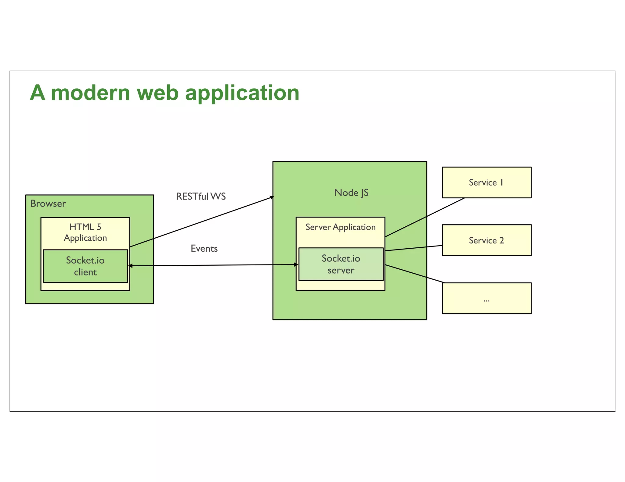 A modern web application


                                                        Service 1
                      RESTful WS          Node JS
Browser

       HTML 5                      Server Application
      Application                                       Service 2
                        Events
          Socket.io                    Socket.io
            client                      server

                                                           ...




                                                                    71
 