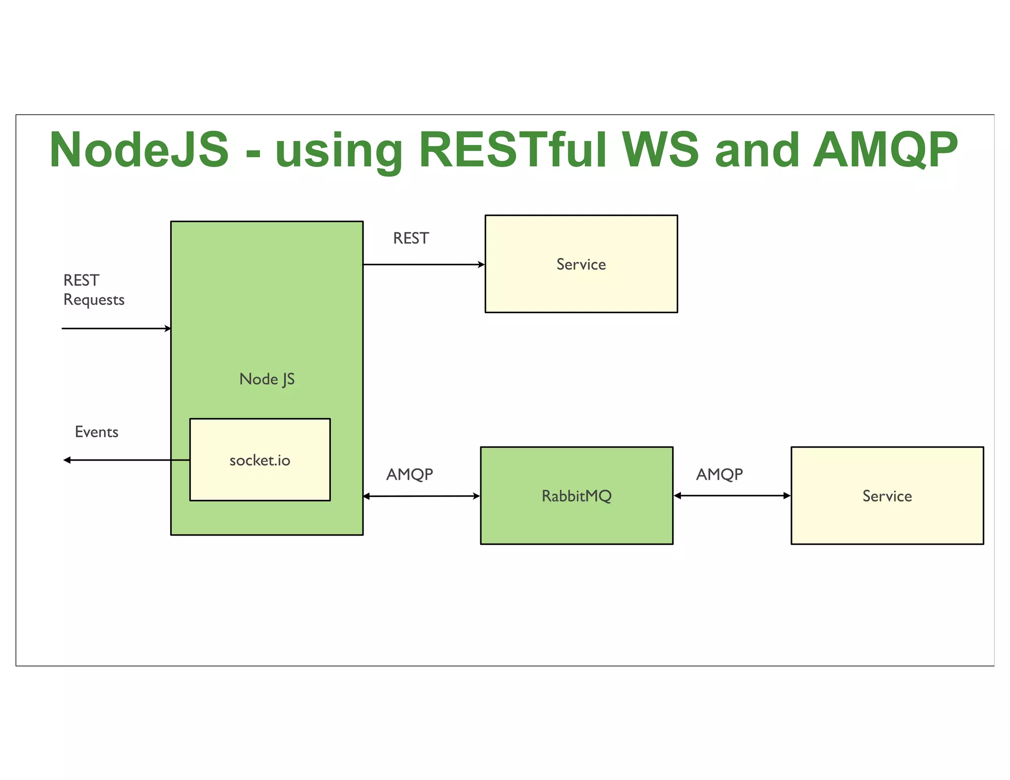 NodeJS - using RESTful WS and AMQP
                       REST
                               Service
REST
Requests



            Node JS


 Events
           socket.io
                       AMQP              AMQP
                              RabbitMQ          Service




                                                          72
 