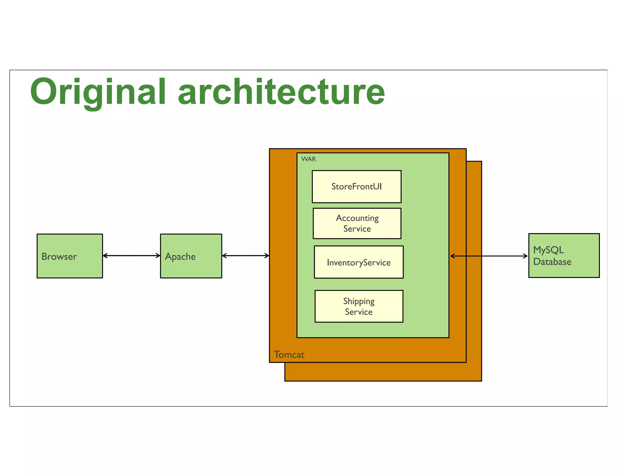 Original architecture
                        WAR



                               StoreFrontUI


                                Accounting
                                 Service

                                                 MySQL
Browser   Apache
                              InventoryService   Database


                                  Shipping
                                  Service



                   Tomcat


                                                            74
 