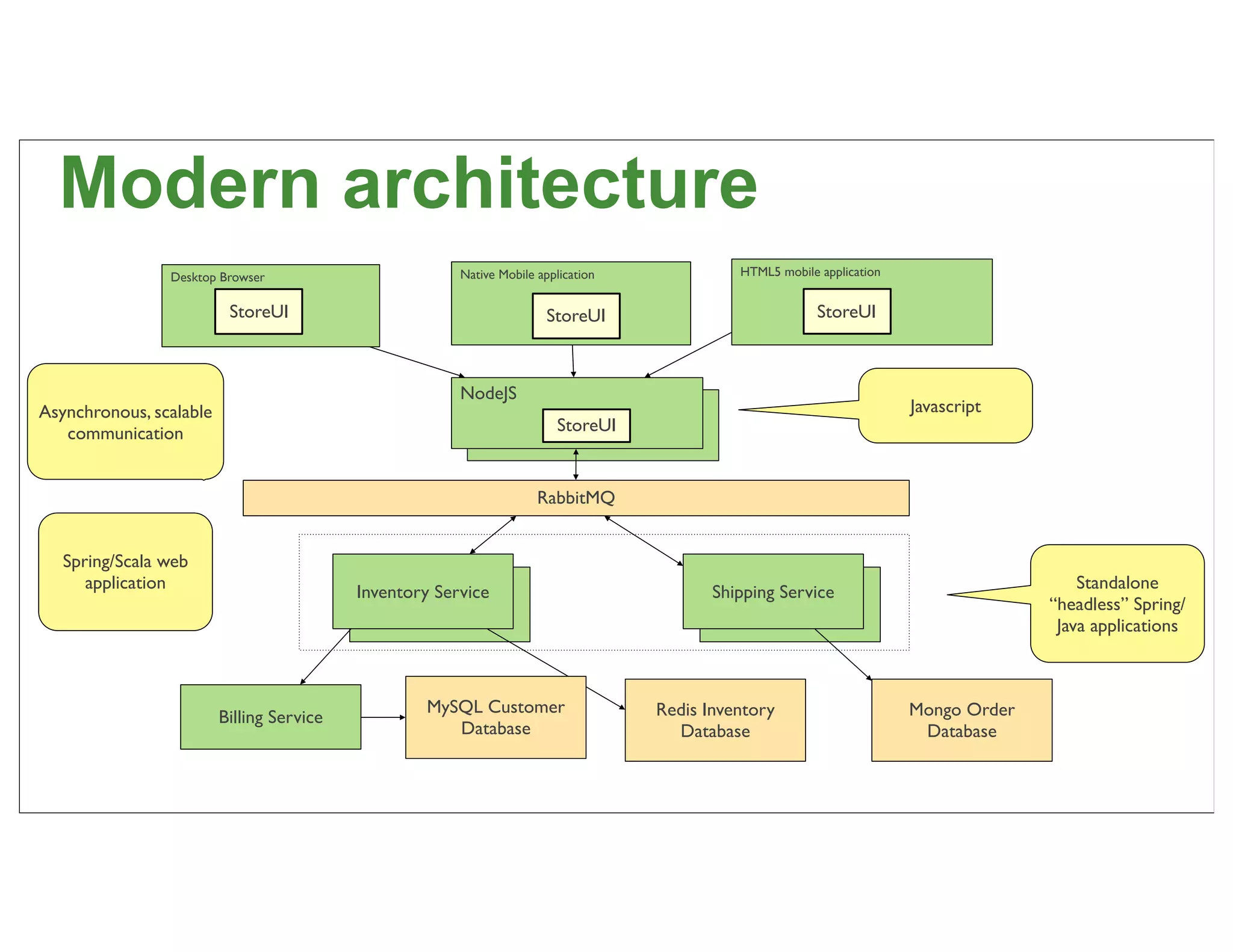 Modern architecture
                Desktop Browser                         Native Mobile application             HTML5 mobile application


                          StoreUI                                       StoreUI                            StoreUI



                                                        NodeJS
Asynchronous, scalable                                   NodeJS                                                          Javascript
   communication                                                          StoreUI


                                                                      RabbitMQ


   Spring/Scala web
      application                          Inventory Service                               Shipping Service
                                                                                                                                           Standalone
                                             Inventory Service                               Shipping Service                          “headless” Spring/
                                                                                                                                        Java applications



                                                   MySQL Customer                   Redis Inventory                      Mongo Order
                         Billing Service
                                                      Database                        Database                            Database


                                                                                                                                                       75
 