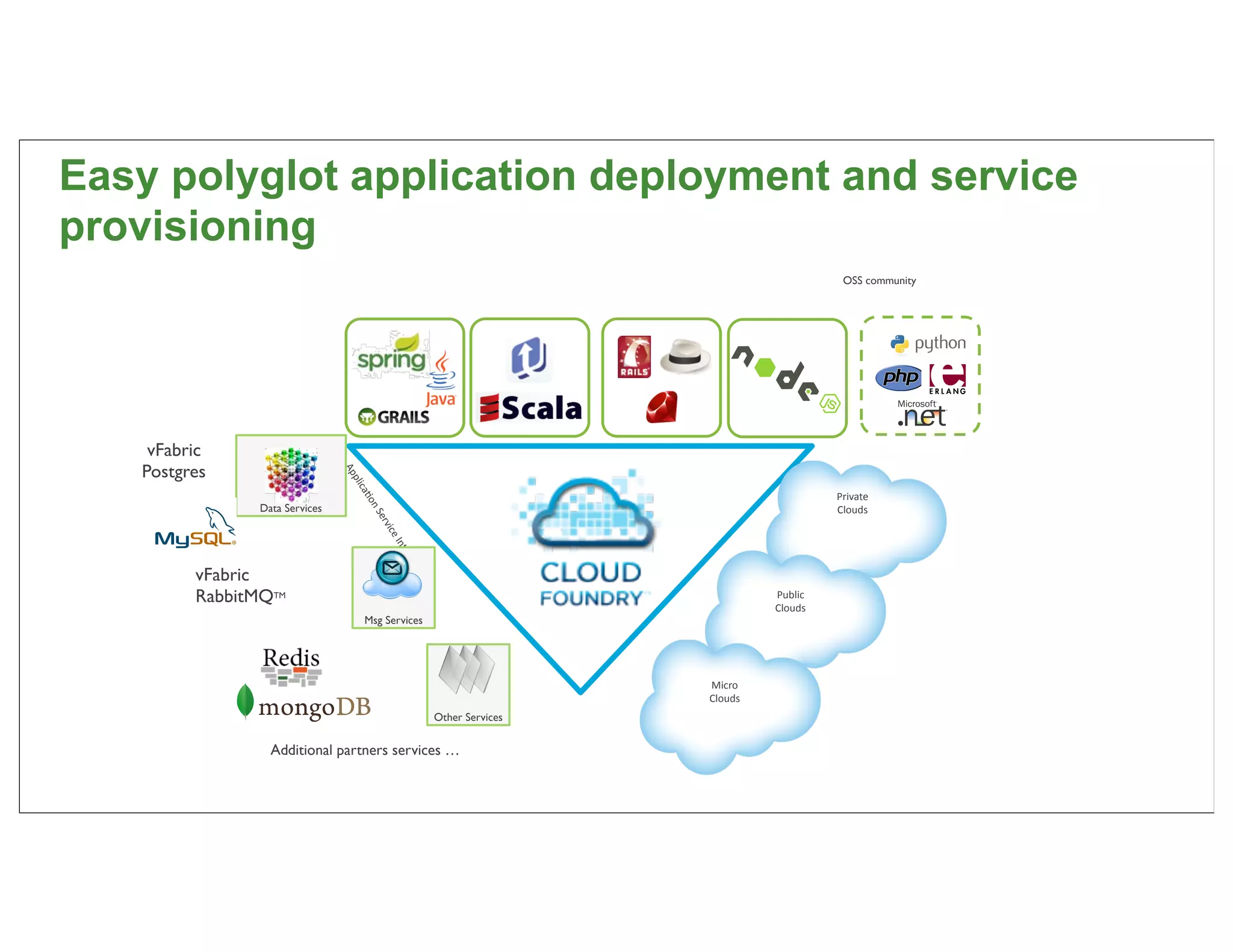 Easy polyglot application deployment and service
provisioning
                                                                                                   OSS community




    vFabric
   Postgres
                                Ap
                                   p
                                 lica




                                                                                                 Private	
  
                                   'o




                Data Services                                                                    Clouds	
  
                                       n	
  S
                                         erv
                                            i
                                            ce
                                              	
  In
                                                    ter
                                                       fac




         vFabric
                                                          e




         RabbitMQTM                                                                     Public
                                                                                        Clouds
                                       Msg Services




                                                                               Micro
                                                                               Clouds
                                                              Other Services


                  Additional partners services …
 