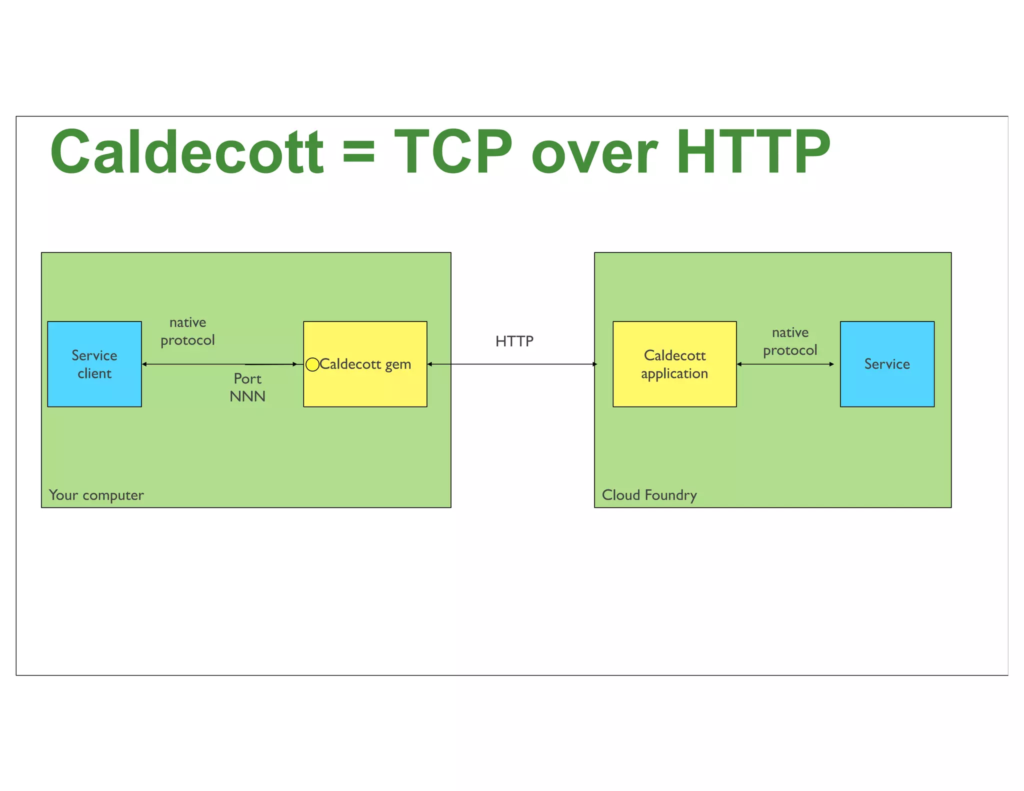 Caldecott = TCP over HTTP

                 native
                protocol                                                     native
                                                  HTTP
   Service                                                    Caldecott     protocol
                                  Caldecott gem                                        Service
    client                 Port                               application
                           NNN




Your computer                                            Cloud Foundry




                                                                                                 85
 