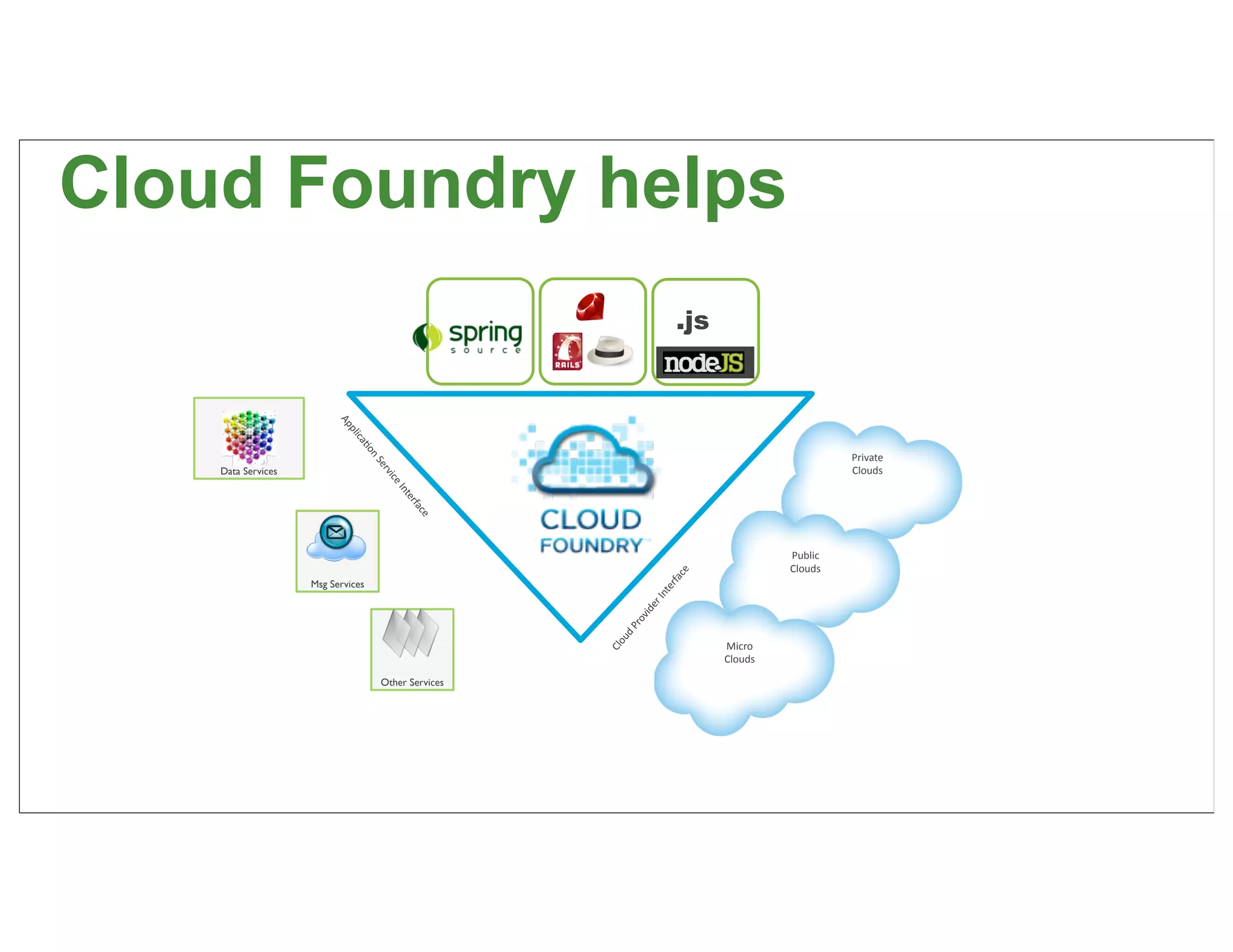 Cloud Foundry helps
                          Ap
                                                                                 .js
                             p
                            lic
                               a'
                                 on




                                                                                                           Private	
  
                                   	
  Se




    Data Services                                                                                          Clouds	
  
                                         rv
                                           ice
                                              	
  In
                                                    te
                                                      rfa
                                                          ce




                                                                                                  Public
                                                                                                  Clouds




                                                                                    ce
                                                                                 rfa
                    Msg Services




                                                                               te
                                                                         	
  In
                                                                       er
                                                                        vid
                                                                      ro
                                                                d	
  P
                                                               ou

                                                                                         Micro
                                                               Cl



                                                                                         Clouds

                                       Other Services
 
