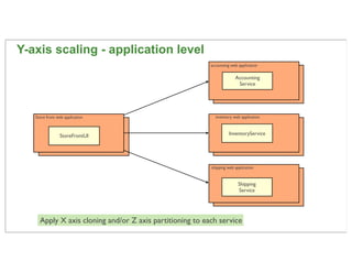 Y-axis scaling - application level
                                                          accounting web application

 ...