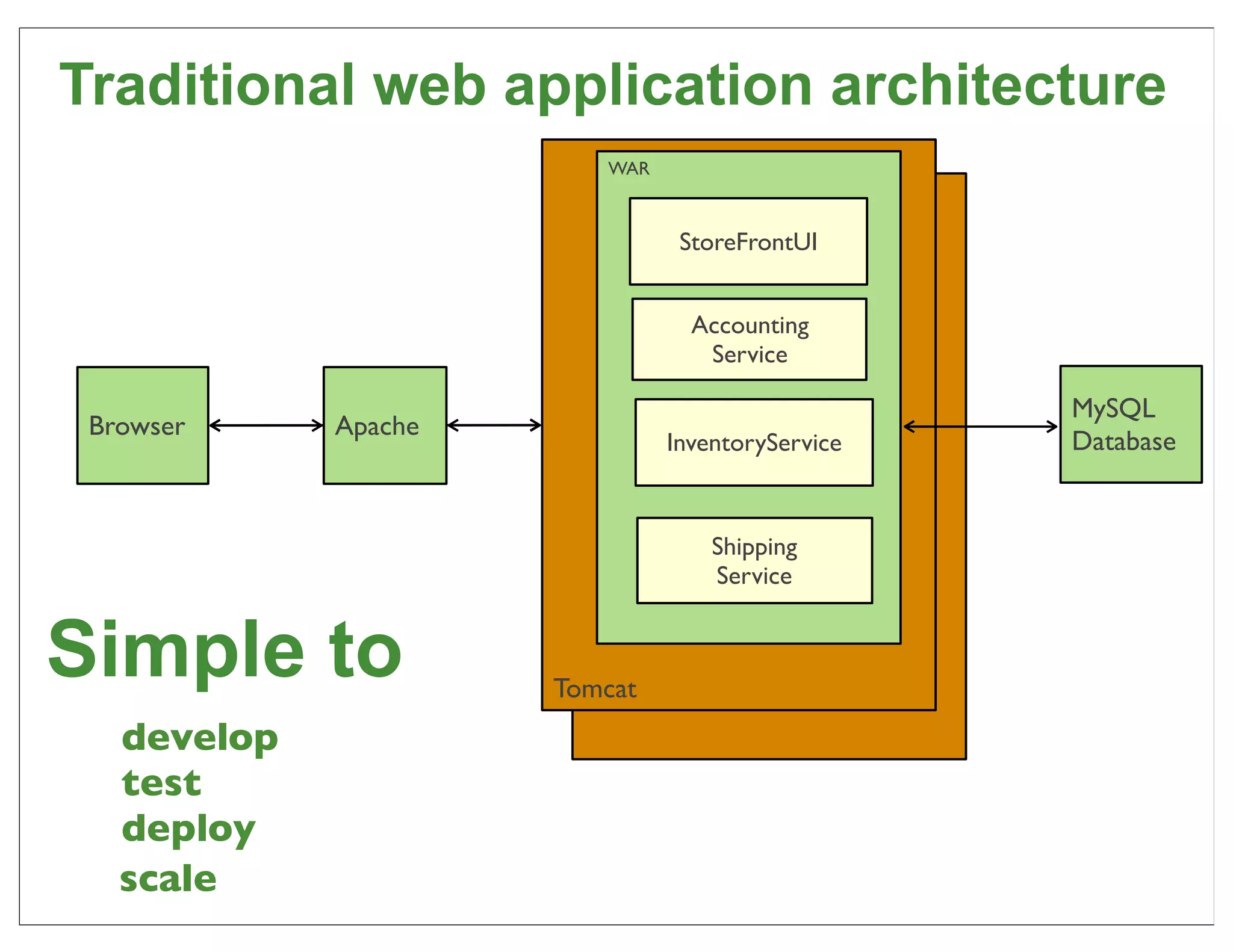 Traditional web application architecture
                         WAR



                                StoreFrontUI


                                 Accounting
                                  Service

                                                  MySQL
 Browser     Apache
                               InventoryService   Database


                                   Shipping
                                   Service


Simple to             Tomcat
   develop
   test
   deploy
   scale                                                 11
 