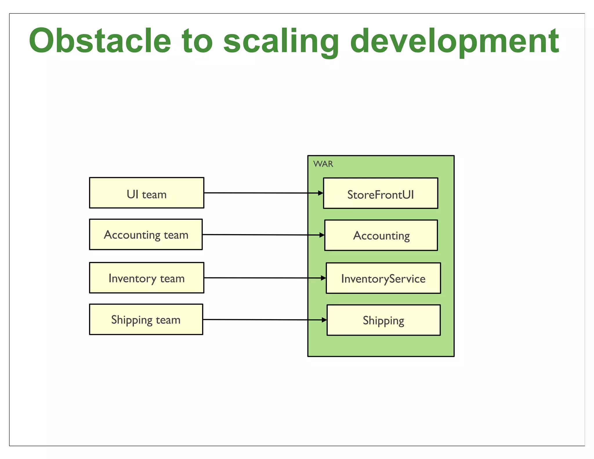Obstacle to scaling development


                      WAR


        UI team              StoreFrontUI


    Accounting team           Accounting


    Inventory team          InventoryService


     Shipping team              Shipping




                                               18
 