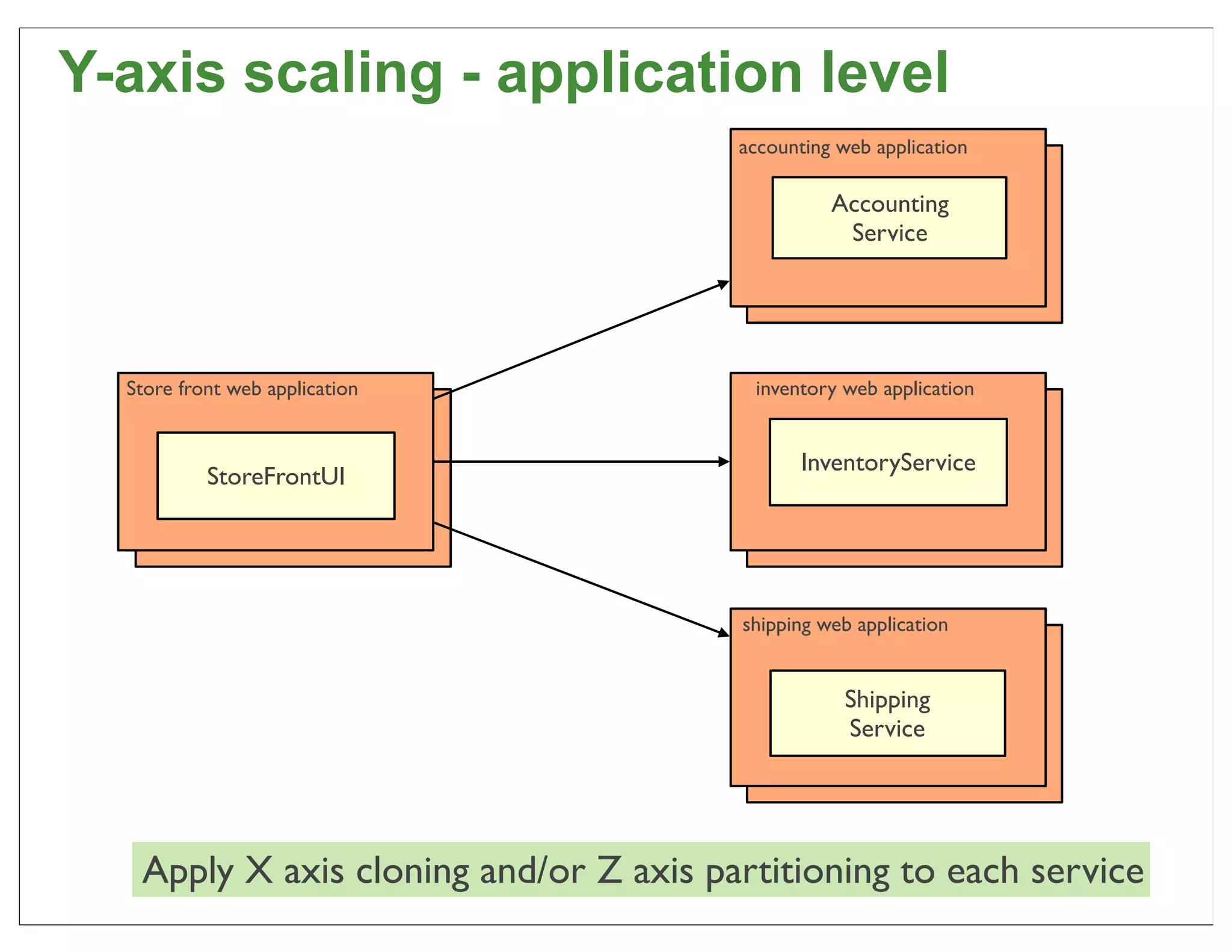 Y-axis scaling - application level
                                        accounting web application

                                                  Accounting
                                                   Service




  Store front web application            inventory web application


                                               InventoryService
           StoreFrontUI




                                        shipping web application


                                                    Shipping
                                                    Service




   Apply X axis cloning and/or Z axis partitioning to each service   25
 