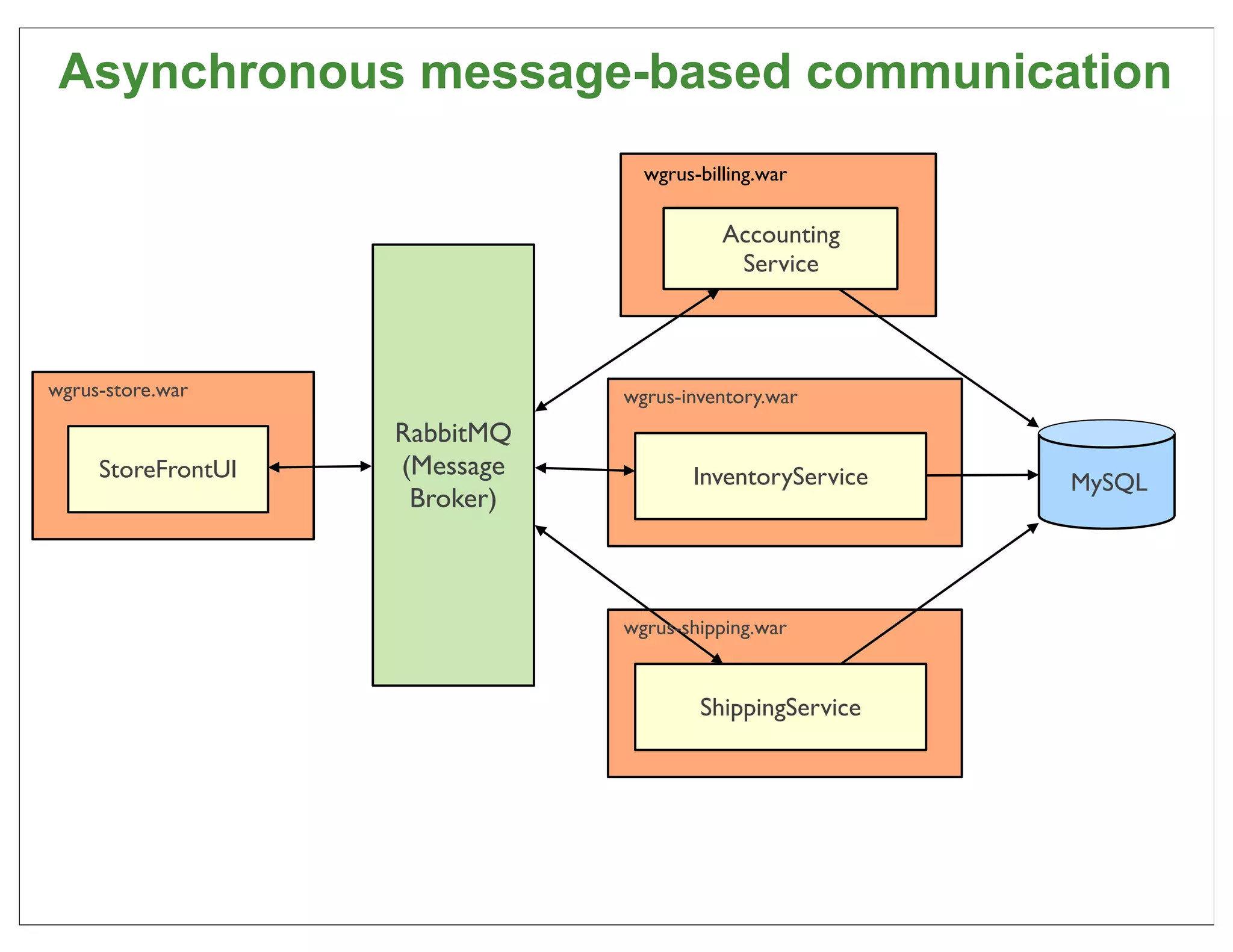 Asynchronous message-based communication
                                 wgrus-billing.war

                                          Accounting
                                           Service



wgrus-store.war                wgrus-inventory.war
                    RabbitMQ
     StoreFrontUI   (Message          InventoryService   MySQL
                     Broker)



                               wgrus-shipping.war


                                       ShippingService




                                                                 41
 