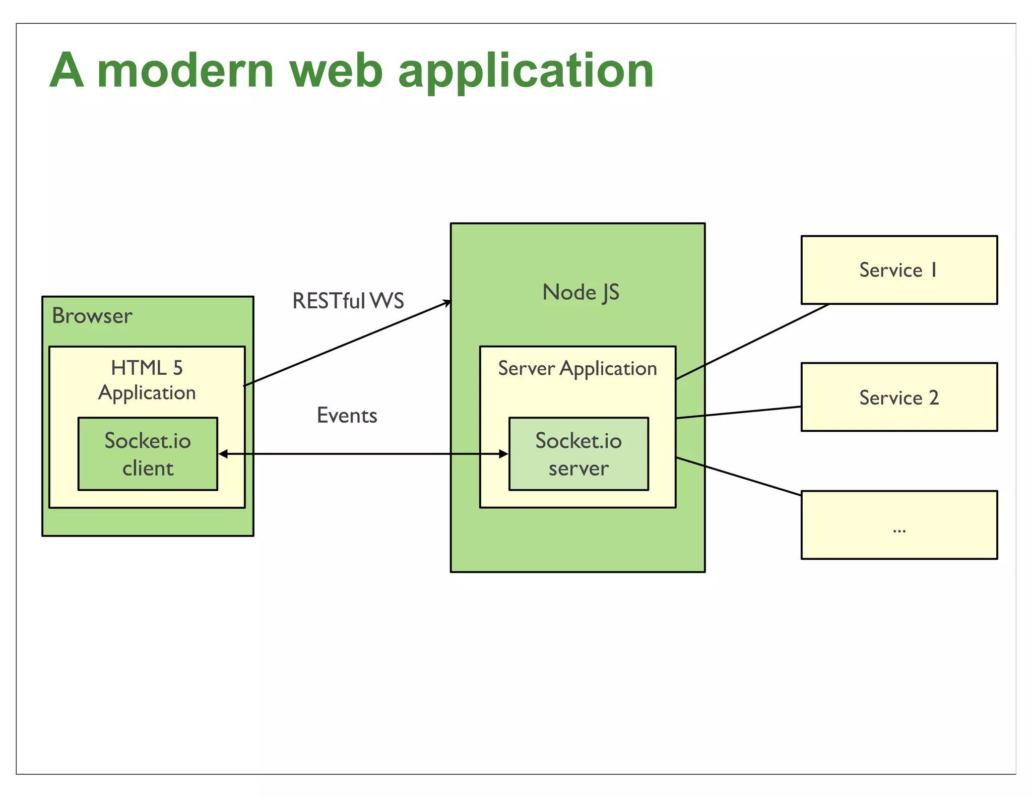 A modern web application


                                                   Service 1
                 RESTful WS       Node JS
Browser

    HTML 5                    Server Application
   Application                                     Service 2
                   Events
    Socket.io                     Socket.io
      client                       server

                                                      ...




                                                               66
 