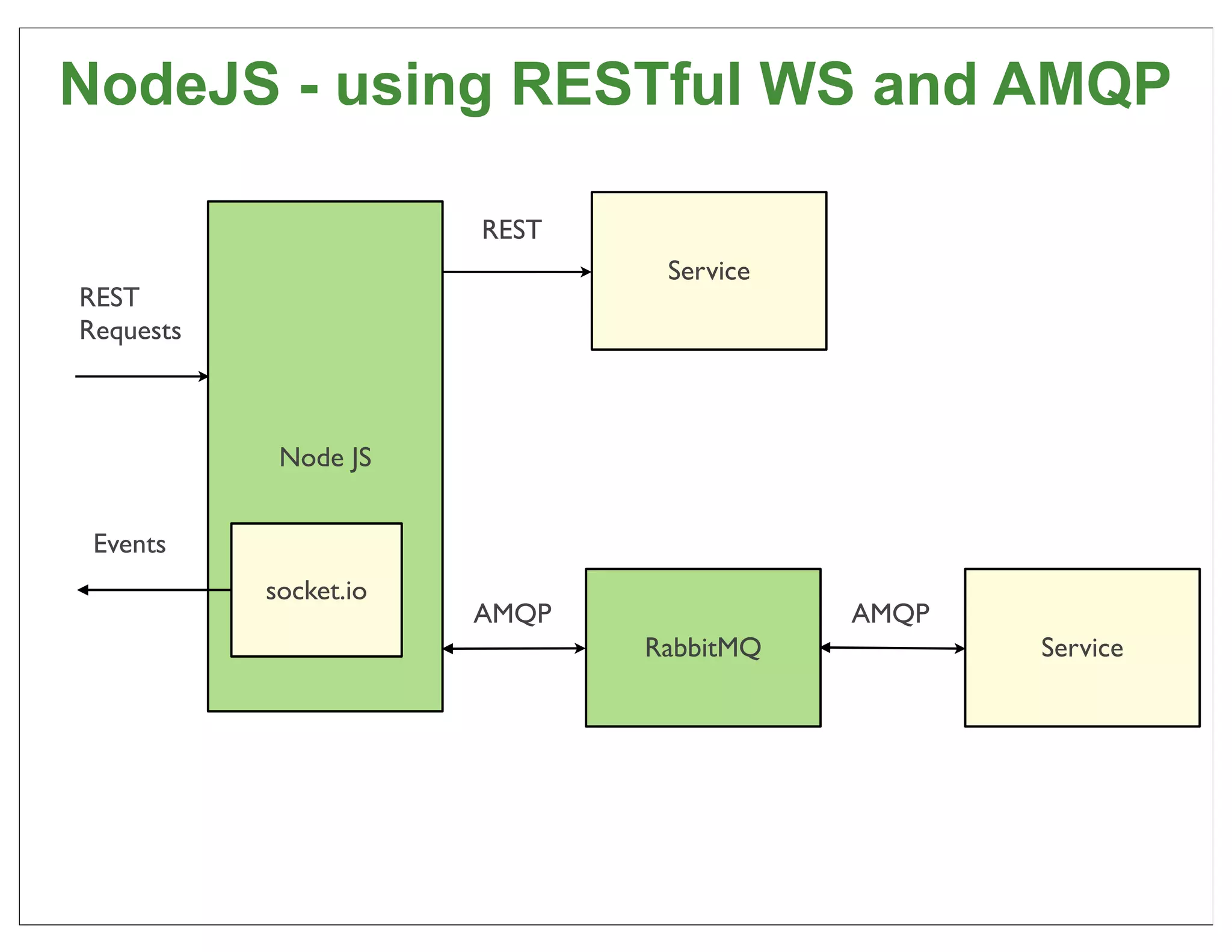 NodeJS - using RESTful WS and AMQP

                       REST
                               Service
REST
Requests



            Node JS


 Events
           socket.io
                       AMQP              AMQP
                              RabbitMQ          Service




                                                          67
 