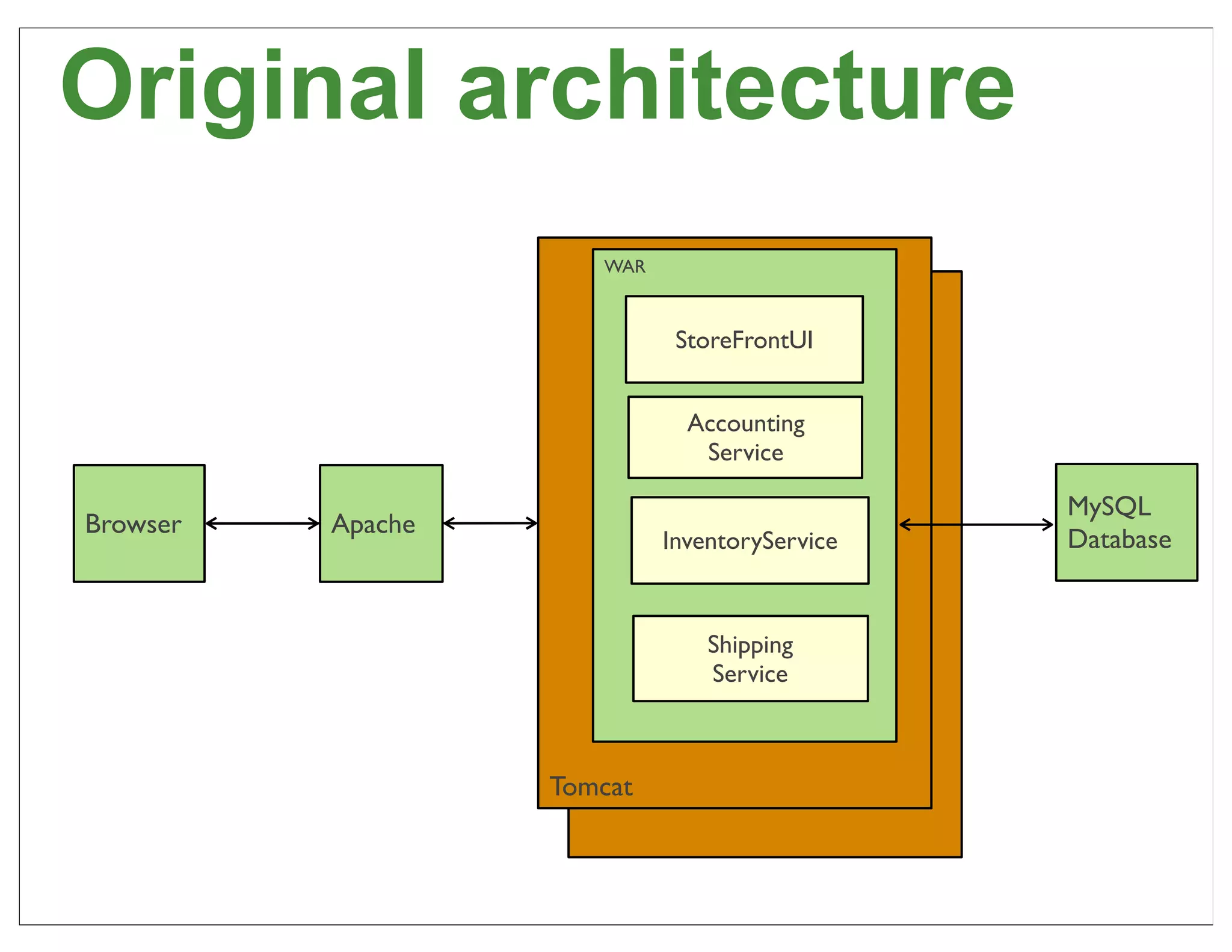 Original architecture
                      WAR



                             StoreFrontUI


                              Accounting
                               Service

                                               MySQL
Browser   Apache
                            InventoryService   Database


                                Shipping
                                Service



                   Tomcat


                                                      69
 