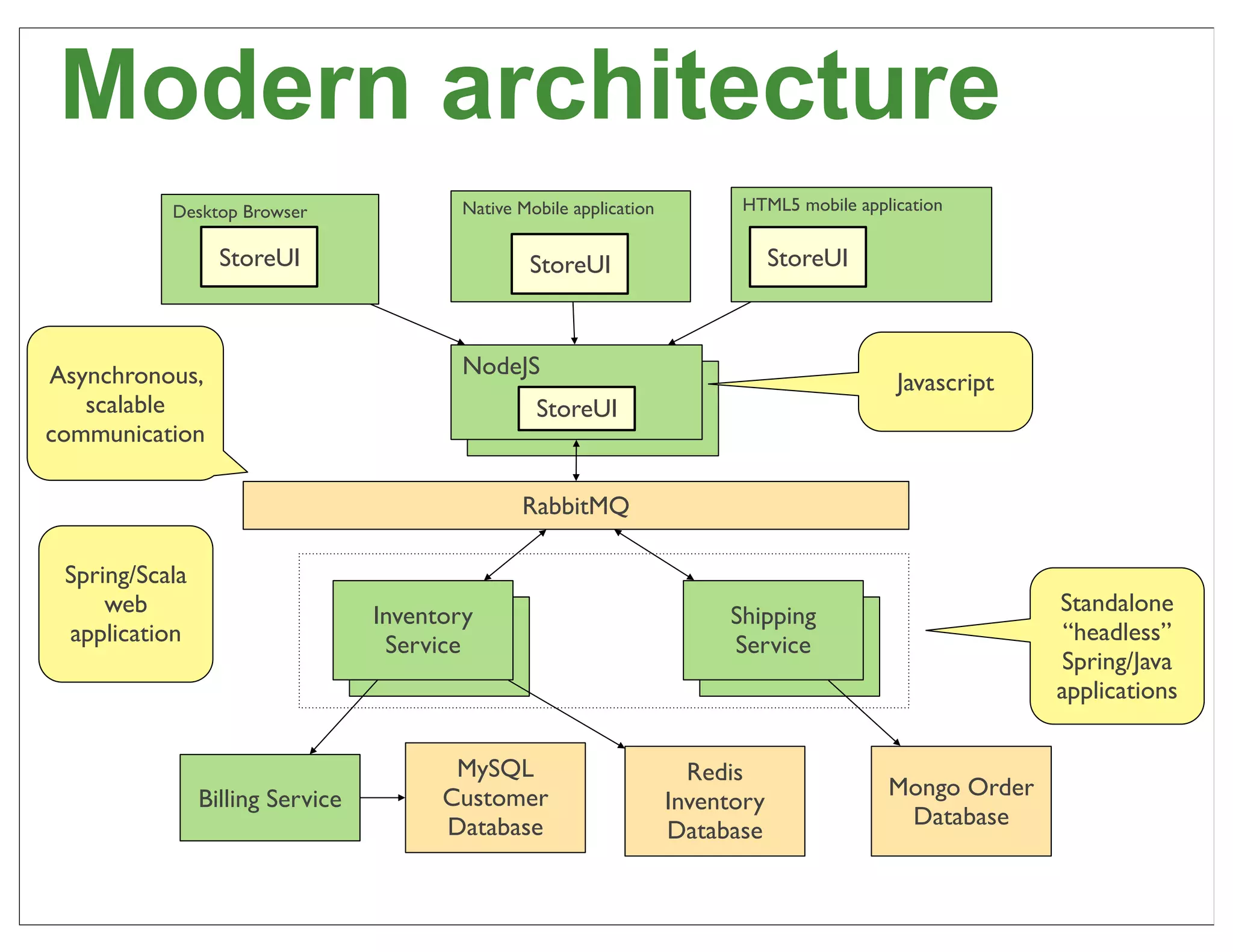 Modern architecture
           Desktop Browser                Native Mobile application         HTML5 mobile application

                  StoreUI                         StoreUI                         StoreUI



Asynchronous,                             NodeJS
                                           NodeJS                                             Javascript
   scalable                                     StoreUI
communication

                                                 RabbitMQ

 Spring/Scala
     web                          Inventory                                Shipping                        Standalone
 application                        Inventory
                                   Service                                  Shipping
                                                                           Service                          “headless”
                                     Service                                 Service                        Spring/Java
                                                                                                           applications


                                         MySQL                          Redis
                Billing Service         Customer                                             Mongo Order
                                                                      Inventory
                                        Database                                              Database
                                                                      Database

                                                                                                                      70
 