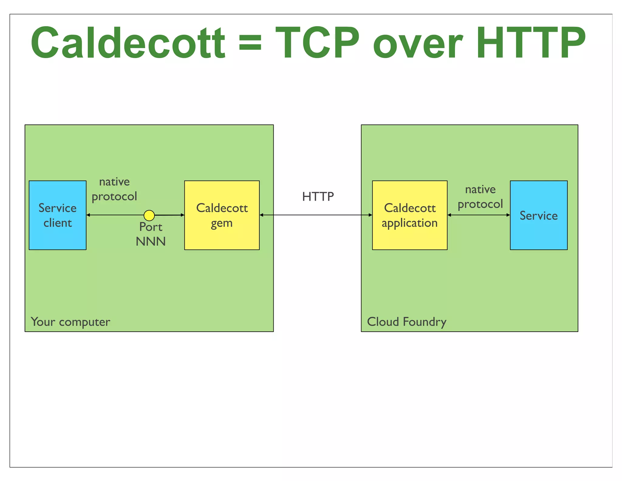 Caldecott = TCP over HTTP

            native
                                                             native
           protocol                  HTTP
 Service                 Caldecott            Caldecott     protocol
                                                                       Service
  client          Port     gem                application
                  NNN




Your computer                               Cloud Foundry




                                                                                 80
 