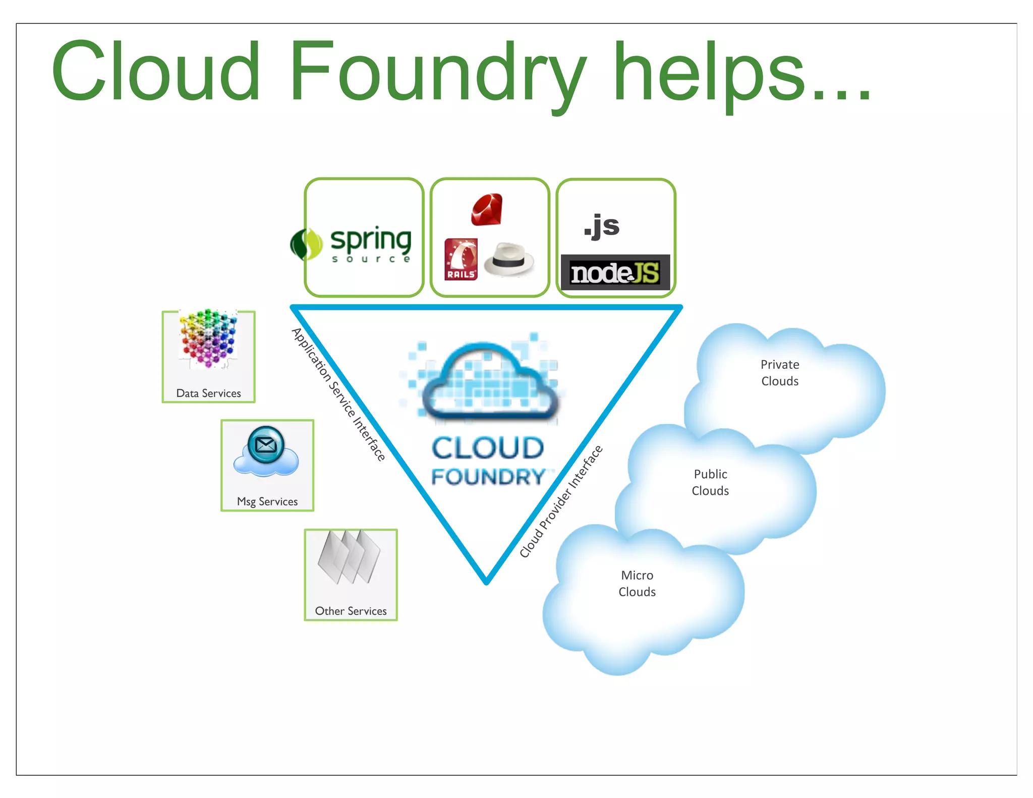 Cloud Foundry helps...
                                                                             .js
                        Ap
                           p  lica



                                                                                                 Private	
  
                                  'o




                                                                                                 Clouds	
  
                                 n	
  S




   Data Services
                                   erv
                                      ice
                                         	
  In
                                           ter
                                              fac




                                                                           e
                                                                        fac
                                                 e




                                                                                        Public




                                                                     ter
                                                                   r	
  In
                                                                                        Clouds
               Msg Services



                                                                ide
                                                              ov
                                                        	
  Pr
                                                      ud
                                                     Cl o


                                                                               Micro
                                                                               Clouds
                                Other Services
 