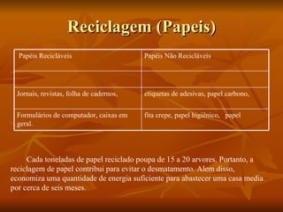 Reciclagem (Papeis) Cada toneladas de papel reciclado poupa de 15 a 20 arvores. Portanto, a reciclagem de papel contribui para evitar o desmatamento. Alem disso, economiza uma quantidade de energia suficiente para abastecer uma casa media por cerca de seis meses. fita crepe, papel higiênico,  papel  Formulários de computador, caixas em geral.  etiquetas de adesivas, papel carbono, Jornais, revistas, folha de cadernos,  Papéis Não Recicláveis Papéis Recicláveis 