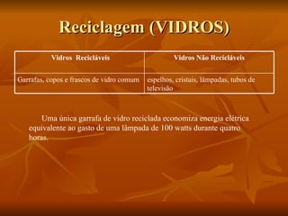 Reciclagem (VIDROS) Uma única garrafa de vidro reciclada economiza energia elétrica equivalente ao gasto de uma lâmpada de 100 watts durante quatro horas.   espelhos, cristais, lâmpadas, tubos de televisão Garrafas, copos e frascos de vidro comum Vidros Não Recicláveis Vidros  Recicláveis 