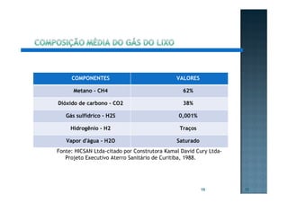 COMPONENTES VALORES
Metano - CH4 62%
Dióxido de carbono - CO2 38%
Gás sulfídrico - H2S 0,001%
Hidrogênio - H2 Traços
Vapor d'água - H2O Saturado
Fonte: HICSAN Ltda-citado por Construtora Kamal David Cury Ltda-
Projeto Executivo Aterro Sanitário de Curitiba, 1988.
15 15
 