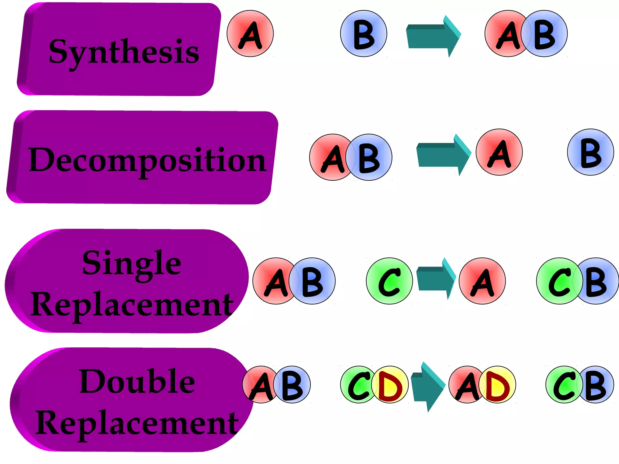 A +
Synthesis
Decomposition

B
AB

AB
A + B

Single
AB + C
Replacement

A +CB

Double A B + C D
Replacement

AD + C B

 