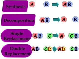 Decomposition reaction | PPS