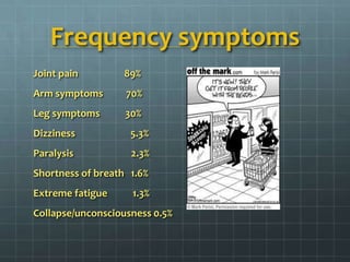 Frequency symptomsJoint pain                    89%Arm symptoms          70%Leg symptoms           30%Dizziness                        5.3%Paralysis                         2.3%Shortness of breath   1.6%Extreme fatigue           1.3%Collapse/unconsciousness 0.5%