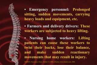• Emergency personnel: Prolonged
sitting, sudden movements, carrying
heavy loads and equipment, etc.
• Farmers and delivery drivers: These
workers are subjected to heavy lifting.
• Nursing home workers: Lifting
patients can cause these workers to
twist their backs, lose their balance,
and
make
sudden
reactionary
movements that may result in injury.
SOURCE: Ergonomics Today, October 15, 2004; eTrucker, www.etrucker.com, 2004.

 