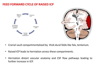 FEED FORWARD CYCLE OF RAISED ICP
• Cranial vault compartmentalized by thick dural folds like falx, tentorium.
• Raised ICP...