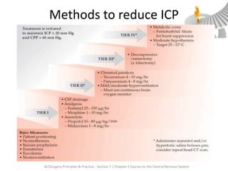 Methods to reduce ICP

ACSSurgery Principles & Practice - Section 7 / Chapter 2 Injuries to the Central Nervous System

 
