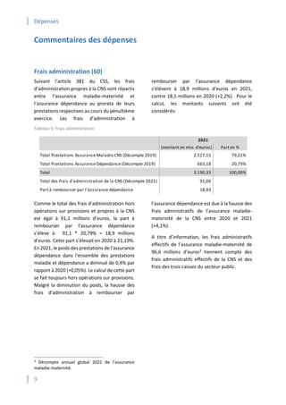 Dépenses
9
Commentaires des dépenses
Frais administration (60)
Suivant l’article 381 du CSS, les frais
d’administration propres à la CNS sont répartis
entre l’assurance maladie-maternité et
l’assurance dépendance au prorata de leurs
prestations respectives au cours du pénultième
exercice. Les frais d’administration à
rembourser par l’assurance dépendance
s’élèvent à 18,9 millions d’euros en 2021,
contre 18,5 millions en 2020 (+2,2%). Pour le
calcul, les montants suivants ont été
considérés:
Tableau 5: Frais administration
Comme le total des frais d’administration hors
opérations sur provisions et propres à la CNS
est égal à 91,1 millions d’euros, la part à
rembourser par l’assurance dépendance
s’élève à: 91,1 * 20,79% = 18,9 millions
d’euros. Cette part s’élevait en 2020 à 21,19%.
En 2021, le poids des prestations de l’assurance
dépendance dans l’ensemble des prestations
maladie et dépendance a diminué de 0,4% par
rapport à 2020 (+0,05%). Le calcul de cette part
se fait toujours hors opérations sur provisions.
Malgré la diminution du poids, la hausse des
frais d’administration à rembourser par
l’assurance dépendance est due à la hausse des
frais administratifs de l’assurance maladie-
maternité de la CNS entre 2020 et 2021
(+4,1%).
A titre d’information, les frais administratifs
effectifs de l’assurance maladie-maternité de
96,6 millions d’euros3
tiennent compte des
frais administratifs effectifs de la CNS et des
frais des trois caisses du secteur public.
3
Décompte annuel global 2021 de l’assurance
maladie-maternité.
(montant en mio. d'euros) Part en %
Total Prestations Assurance Maladie CNS (Décompte 2019) 2.527,15 79,21%
Total Prestations Assurance Dépendance (Décompte 2019) 663,18 20,79%
Total 3.190,33 100,00%
Total des frais d'administration de la CNS (Décompte 2021) 91,06
Part à rembourser par l'assurance dépendance 18,93
2021
 