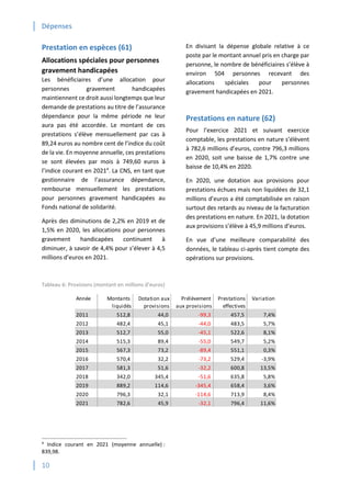 Dépenses
10
Prestation en espèces (61)
Allocations spéciales pour personnes
gravement handicapées
Les bénéficiaires d’une allocation pour
personnes gravement handicapées
maintiennent ce droit aussi longtemps que leur
demande de prestations au titre de l’assurance
dépendance pour la même période ne leur
aura pas été accordée. Le montant de ces
prestations s’élève mensuellement par cas à
89,24 euros au nombre cent de l’indice du coût
de la vie. En moyenne annuelle, ces prestations
se sont élevées par mois à 749,60 euros à
l’indice courant en 20214
. La CNS, en tant que
gestionnaire de l’assurance dépendance,
rembourse mensuellement les prestations
pour personnes gravement handicapées au
Fonds national de solidarité.
Après des diminutions de 2,2% en 2019 et de
1,5% en 2020, les allocations pour personnes
gravement handicapées continuent à
diminuer, à savoir de 4,4% pour s’élever à 4,5
millions d’euros en 2021.
En divisant la dépense globale relative à ce
poste par le montant annuel pris en charge par
personne, le nombre de bénéficiaires s’élève à
environ 504 personnes recevant des
allocations spéciales pour personnes
gravement handicapées en 2021.
Prestations en nature (62)
Pour l’exercice 2021 et suivant exercice
comptable, les prestations en nature s’élèvent
à 782,6 millions d’euros, contre 796,3 millions
en 2020, soit une baisse de 1,7% contre une
baisse de 10,4% en 2020.
En 2020, une dotation aux provisions pour
prestations échues mais non liquidées de 32,1
millions d’euros a été comptabilisée en raison
surtout des retards au niveau de la facturation
des prestations en nature. En 2021, la dotation
aux provisions s’élève à 45,9 millions d’euros.
En vue d’une meilleure comparabilité des
données, le tableau ci-après tient compte des
opérations sur provisions.
Tableau 6: Provisions (montant en millions d’euros)
4
Indice courant en 2021 (moyenne annuelle) :
839,98.
Année Montants Dotation aux Prélèvement Prestations Variation
liquidés provisions aux provisions effectives
2011 512,8 44,0 -99,3 457,5 7,4%
2012 482,4 45,1 -44,0 483,5 5,7%
2013 512,7 55,0 -45,1 522,6 8,1%
2014 515,3 89,4 -55,0 549,7 5,2%
2015 567,3 73,2 -89,4 551,1 0,3%
2016 570,4 32,2 -73,2 529,4 -3,9%
2017 581,3 51,6 -32,2 600,8 13,5%
2018 342,0 345,4 -51,6 635,8 5,8%
2019 889,2 114,6 -345,4 658,4 3,6%
2020 796,3 32,1 -114,6 713,9 8,4%
2021 782,6 45,9 -32,1 796,4 11,6%
 